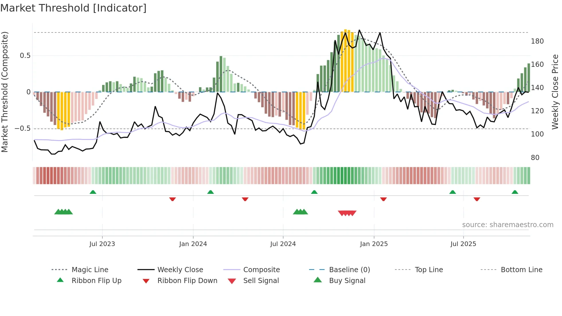 RGL weekly Market Threshold chart