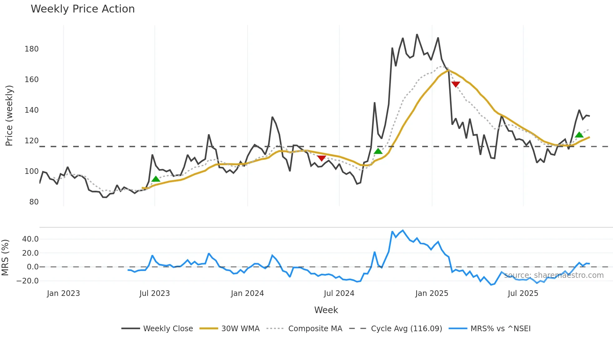 RGL weekly Price Action chart, closing 2025-11-10