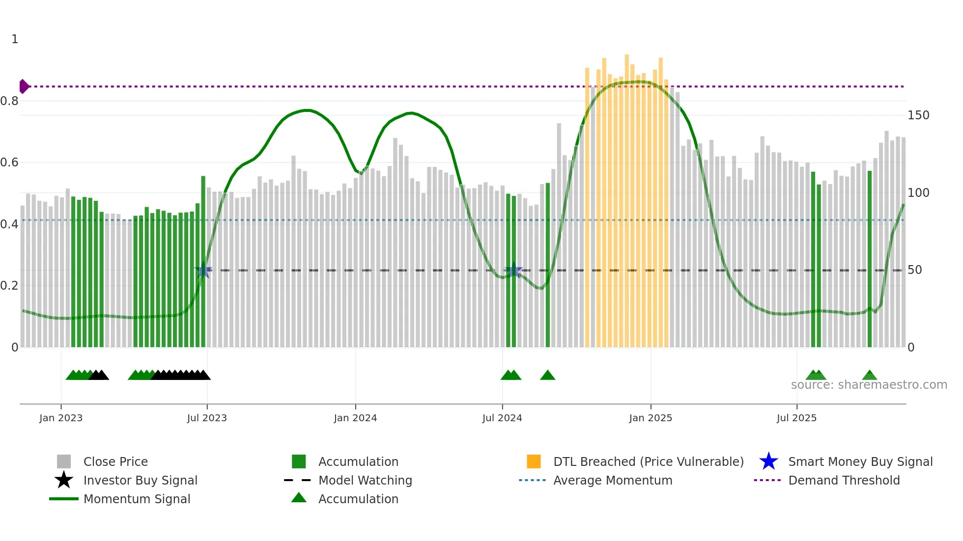 RGL weekly Smart Money chart