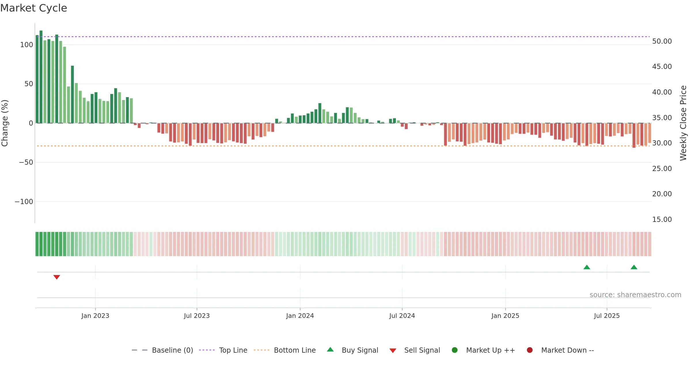 NEPA weekly Market Cycle chart, closing 2025-09-15.