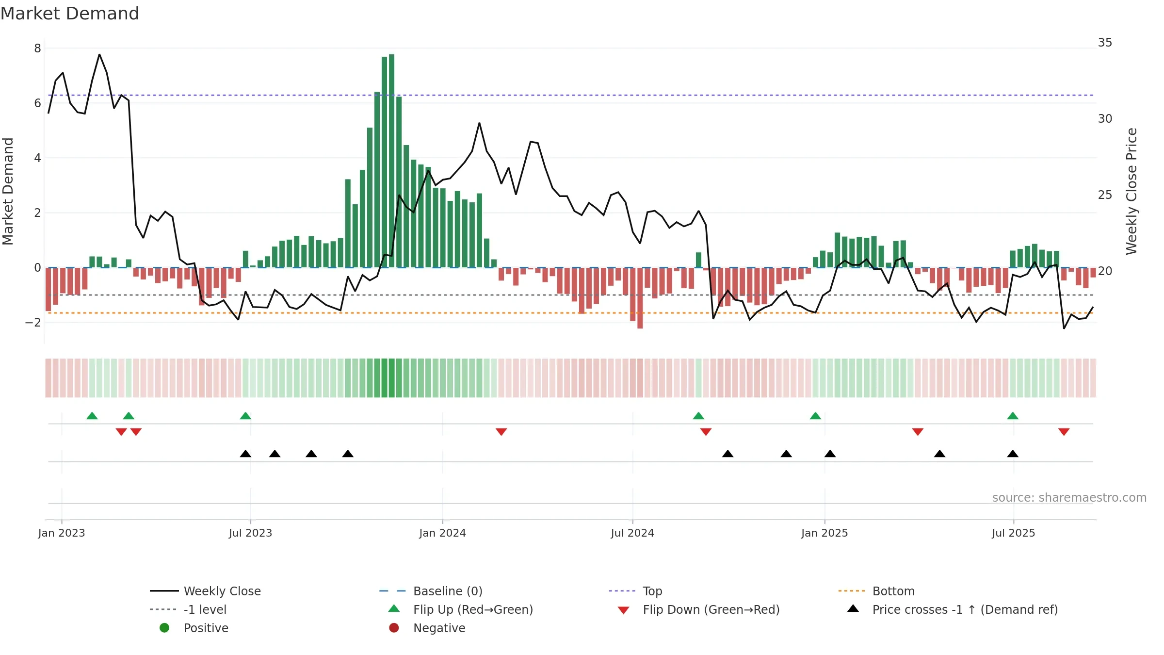 NEPA weekly Market Demand chart, closing 2025-09-15.