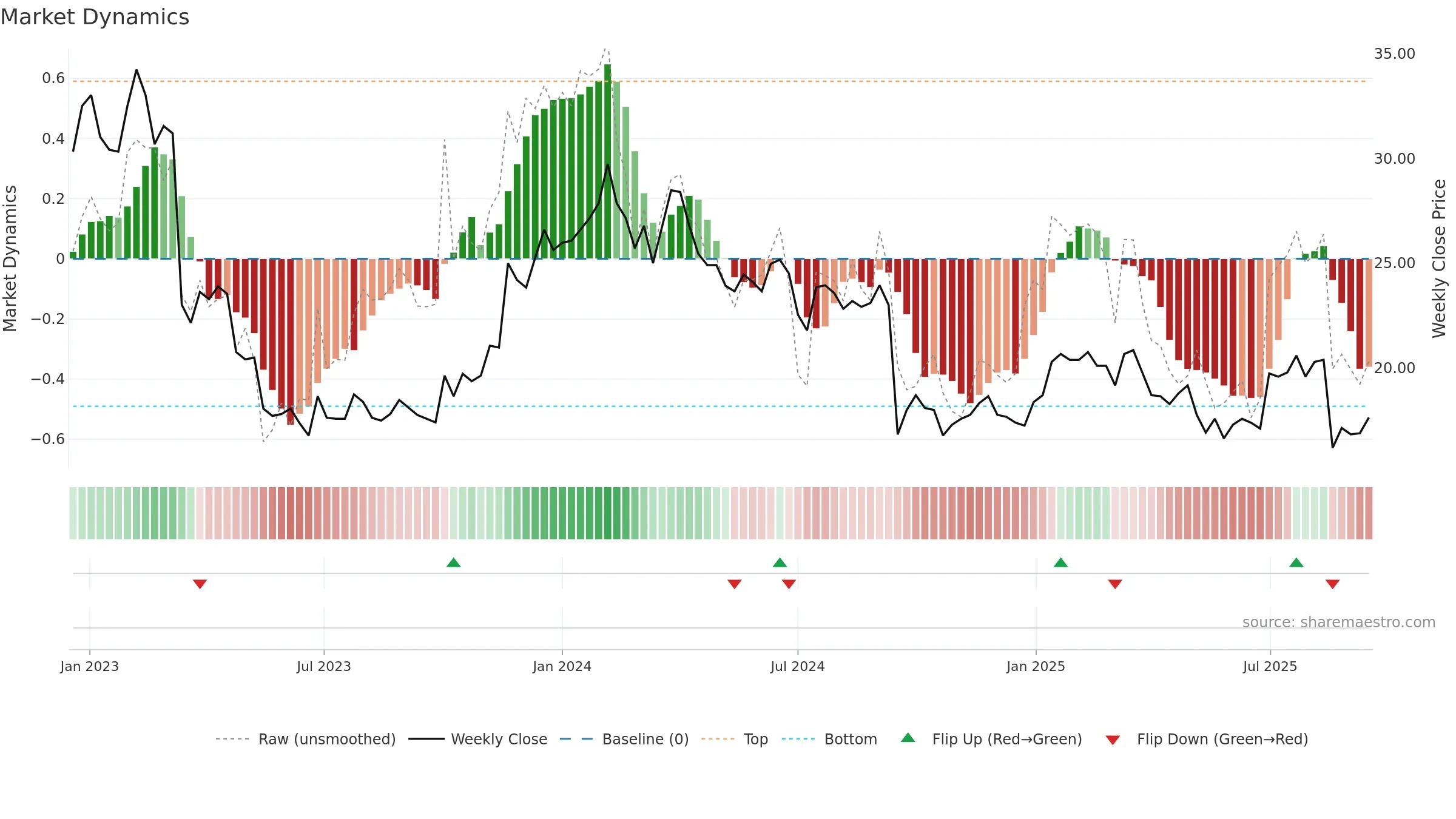 NEPA weekly Market Dynamics chart, closing 2025-09-15.