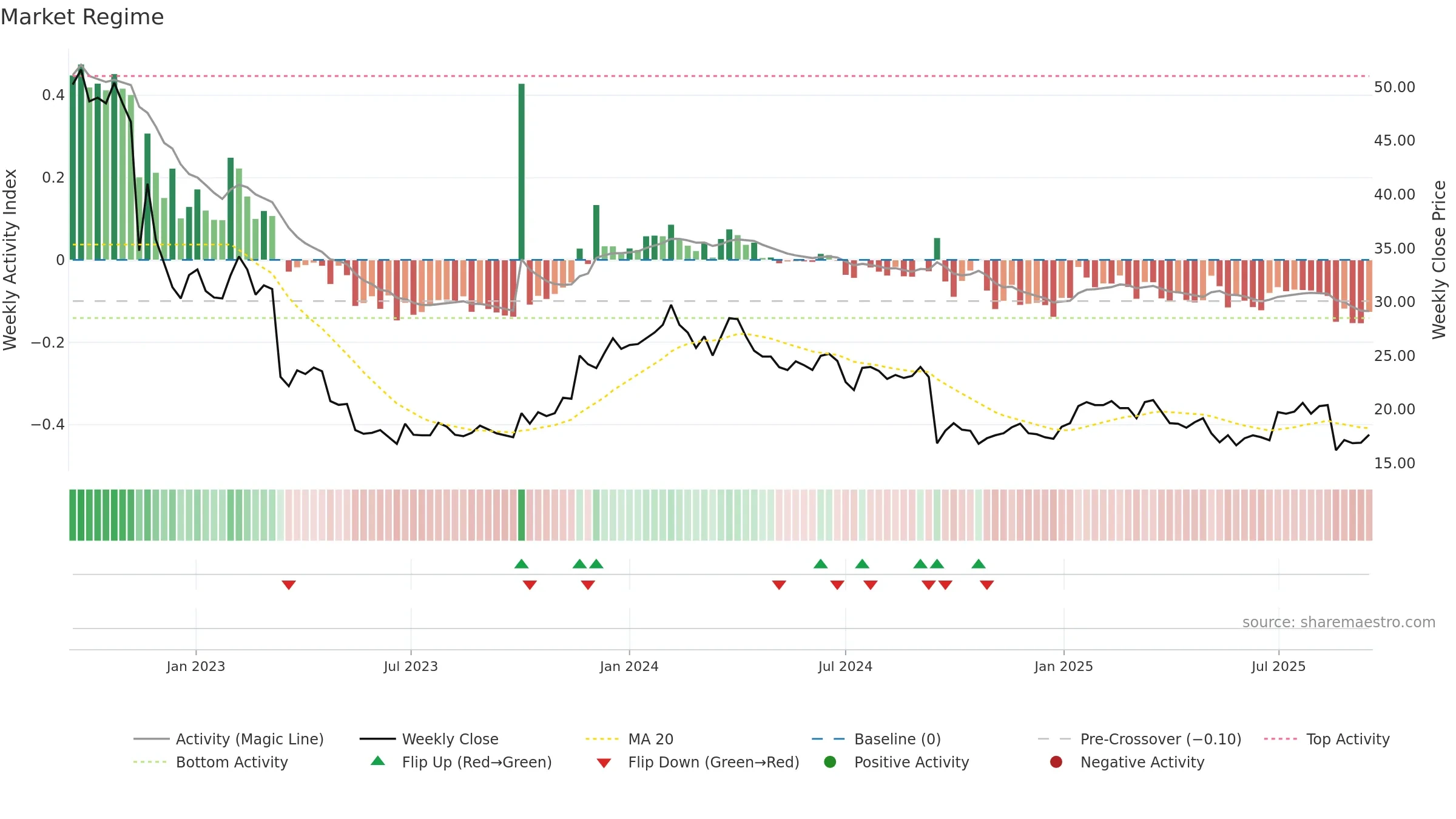 NEPA weekly Market Snapshot chart, closing 2025-09-15.