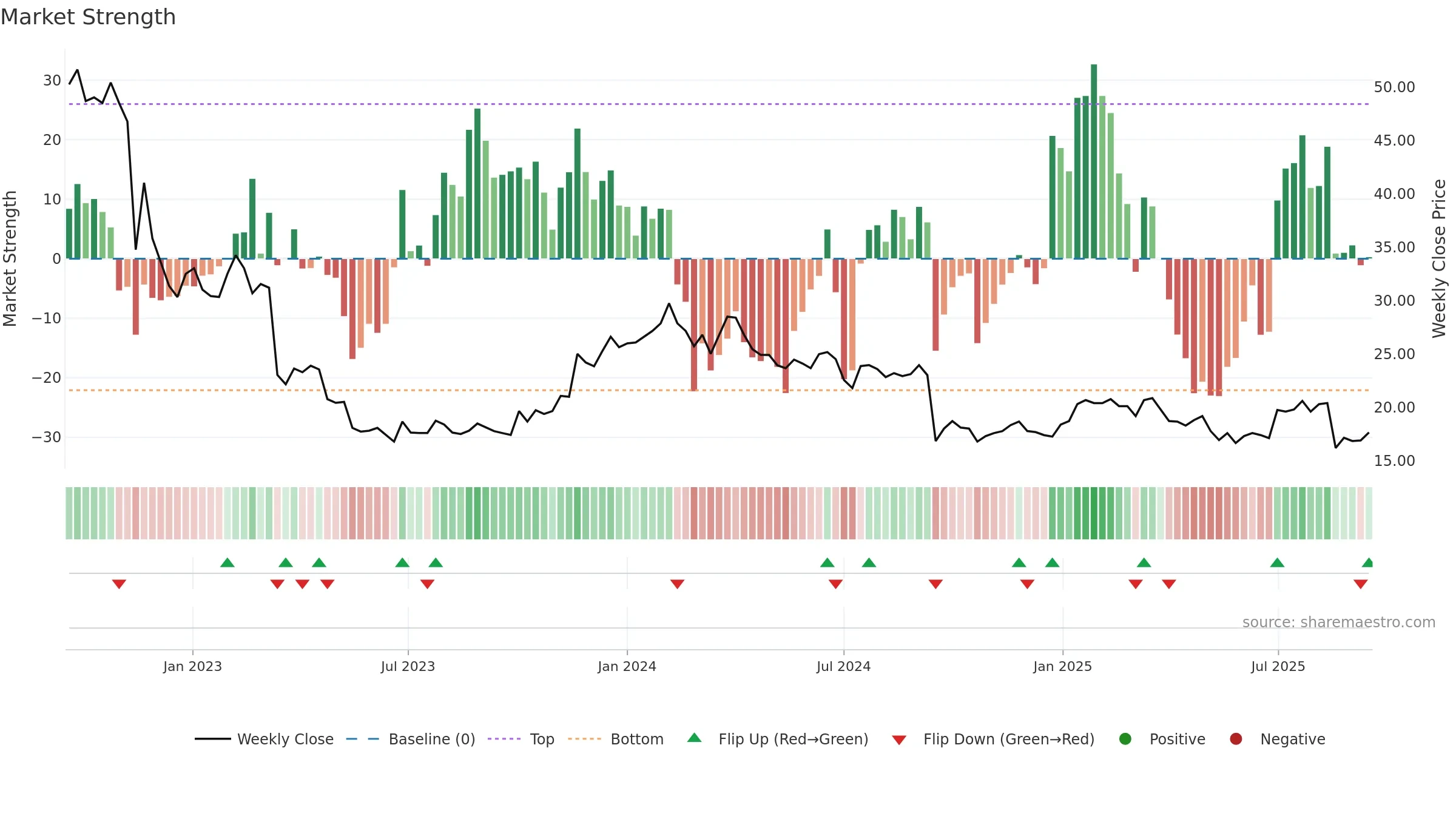 NEPA weekly Market Strength chart, closing 2025-09-15.