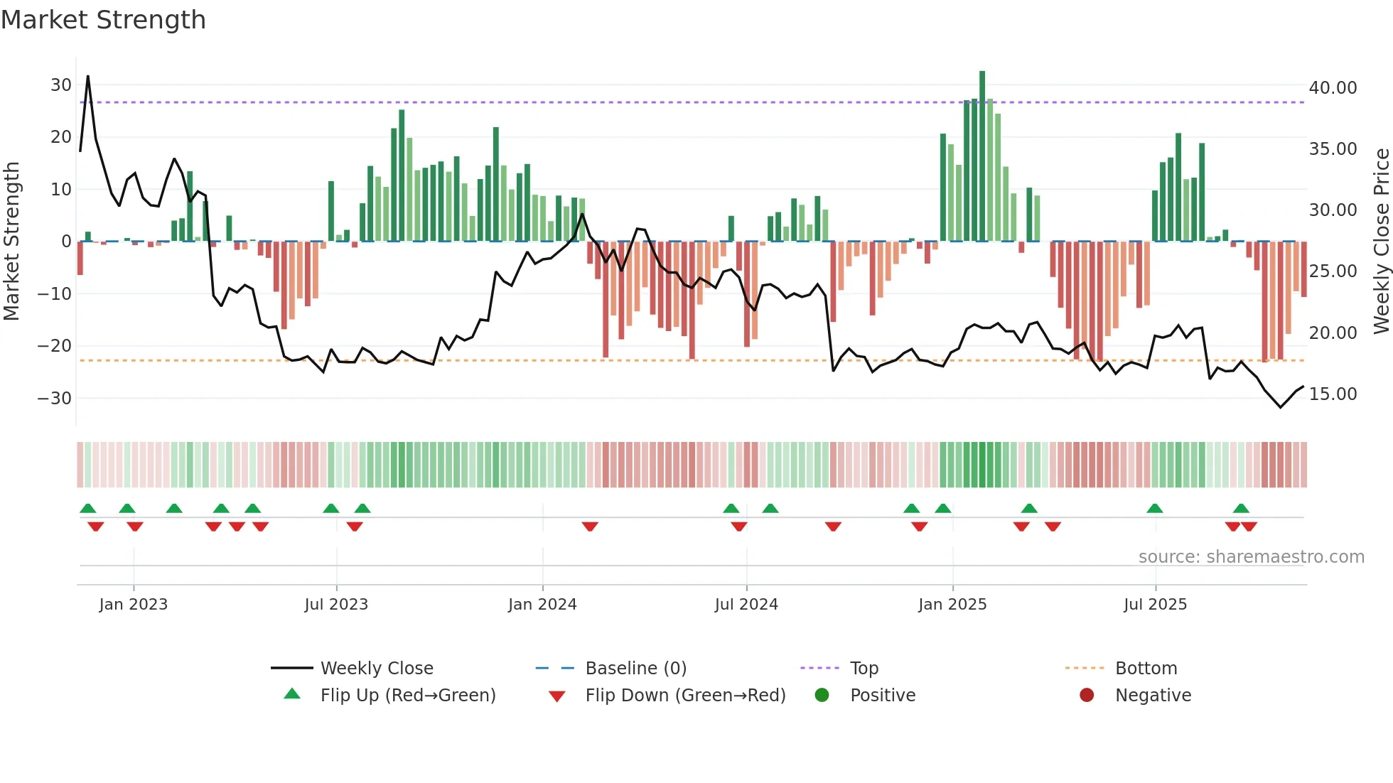 NEPA weekly Market Strength chart