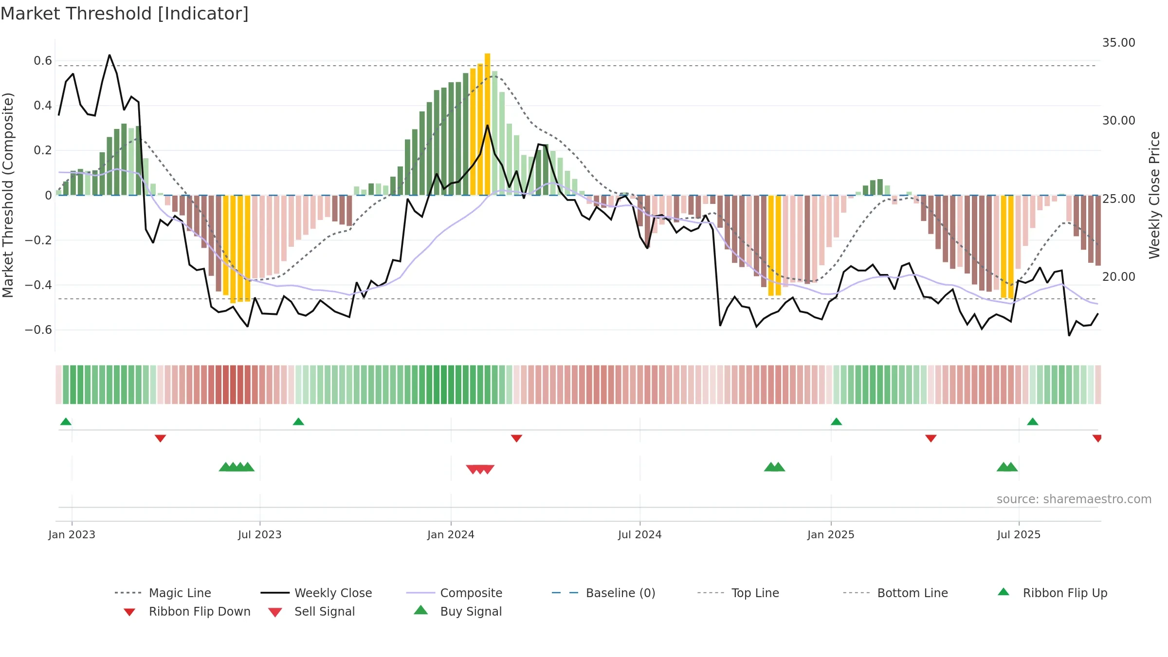 NEPA weekly Market Threshold chart, closing 2025-09-15.