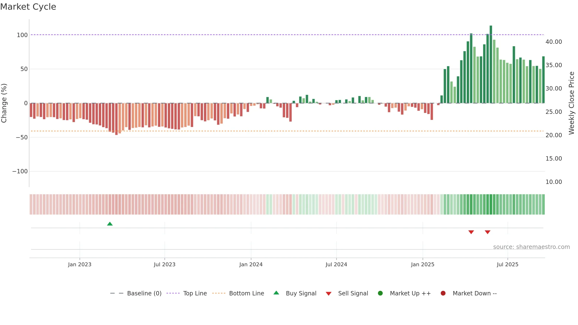 RAMANEWS weekly Market Cycle chart, closing 2025-09-15.