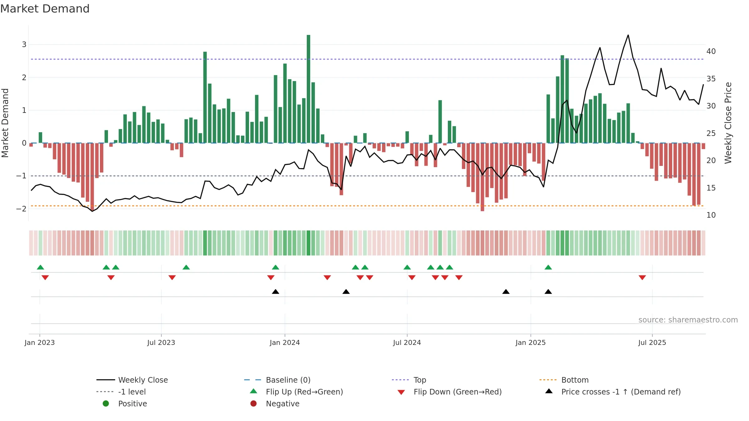 RAMANEWS weekly Market Demand chart, closing 2025-09-15.