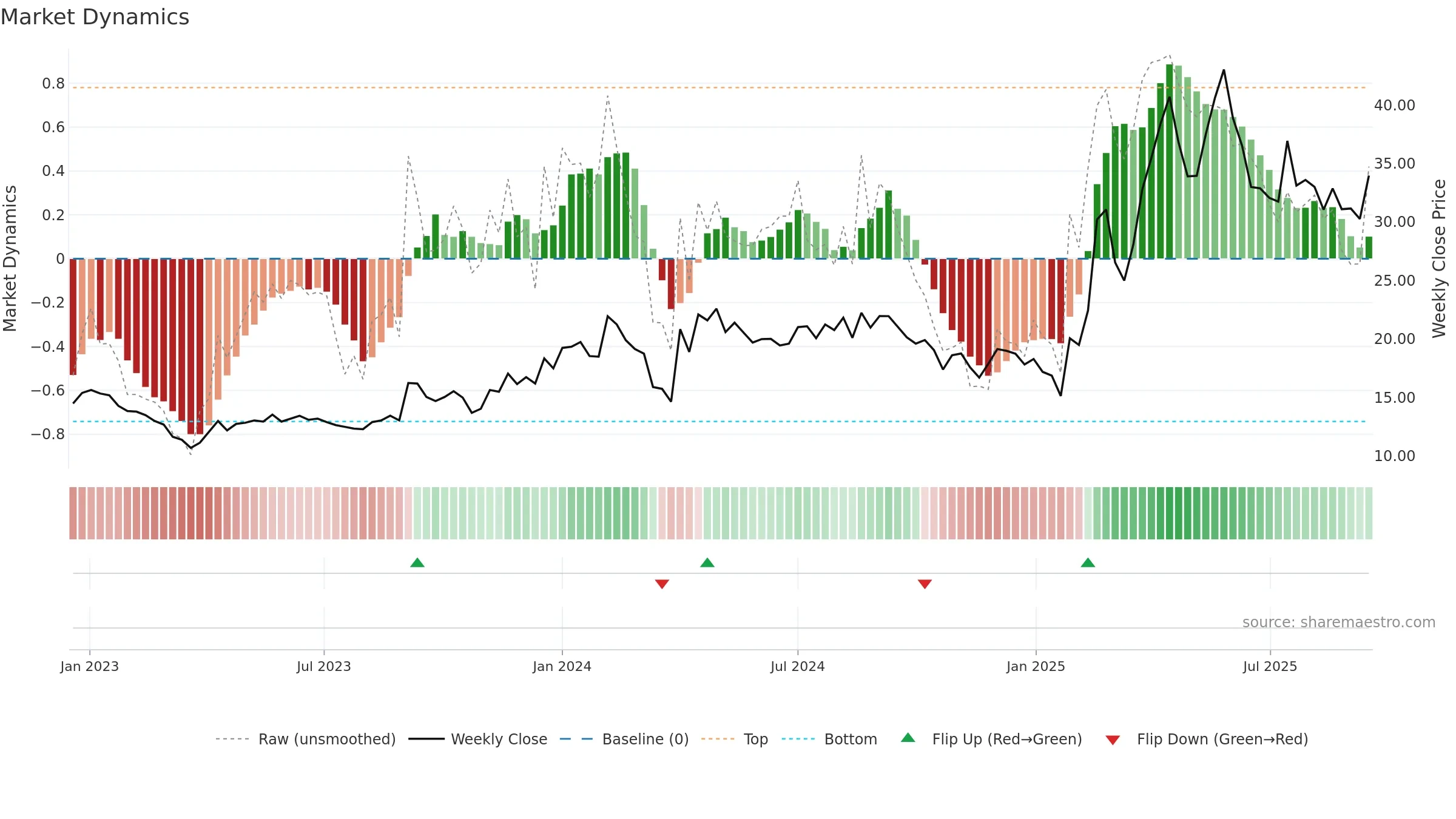 RAMANEWS weekly Market Dynamics chart, closing 2025-09-15.