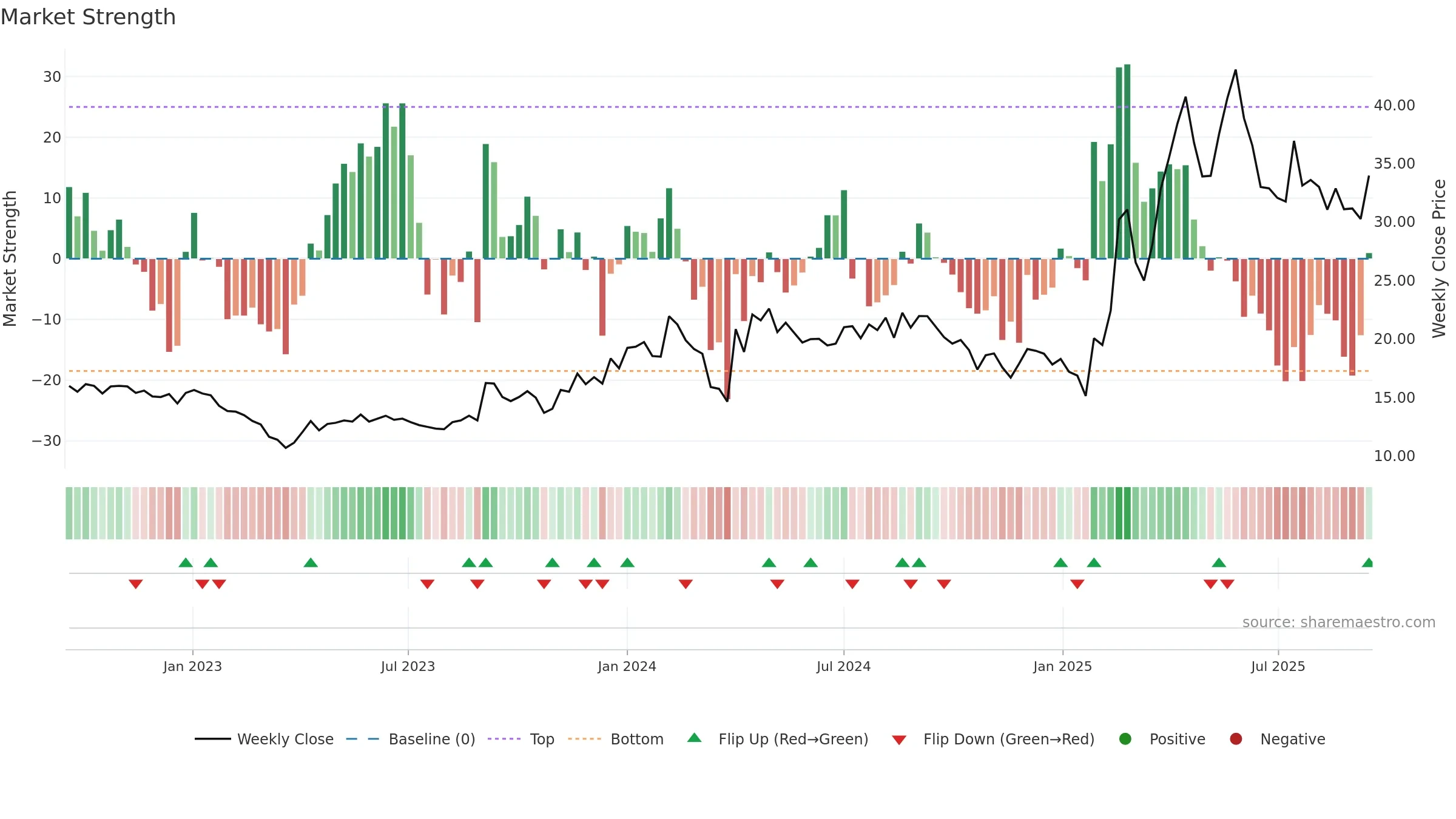 RAMANEWS weekly Market Strength chart, closing 2025-09-15.