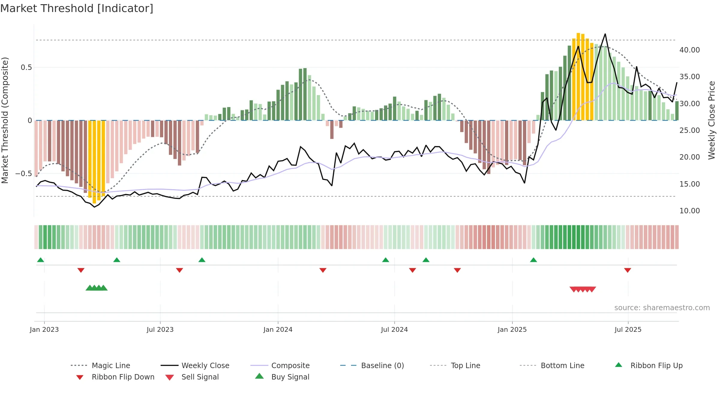 RAMANEWS weekly Market Threshold chart, closing 2025-09-15.
