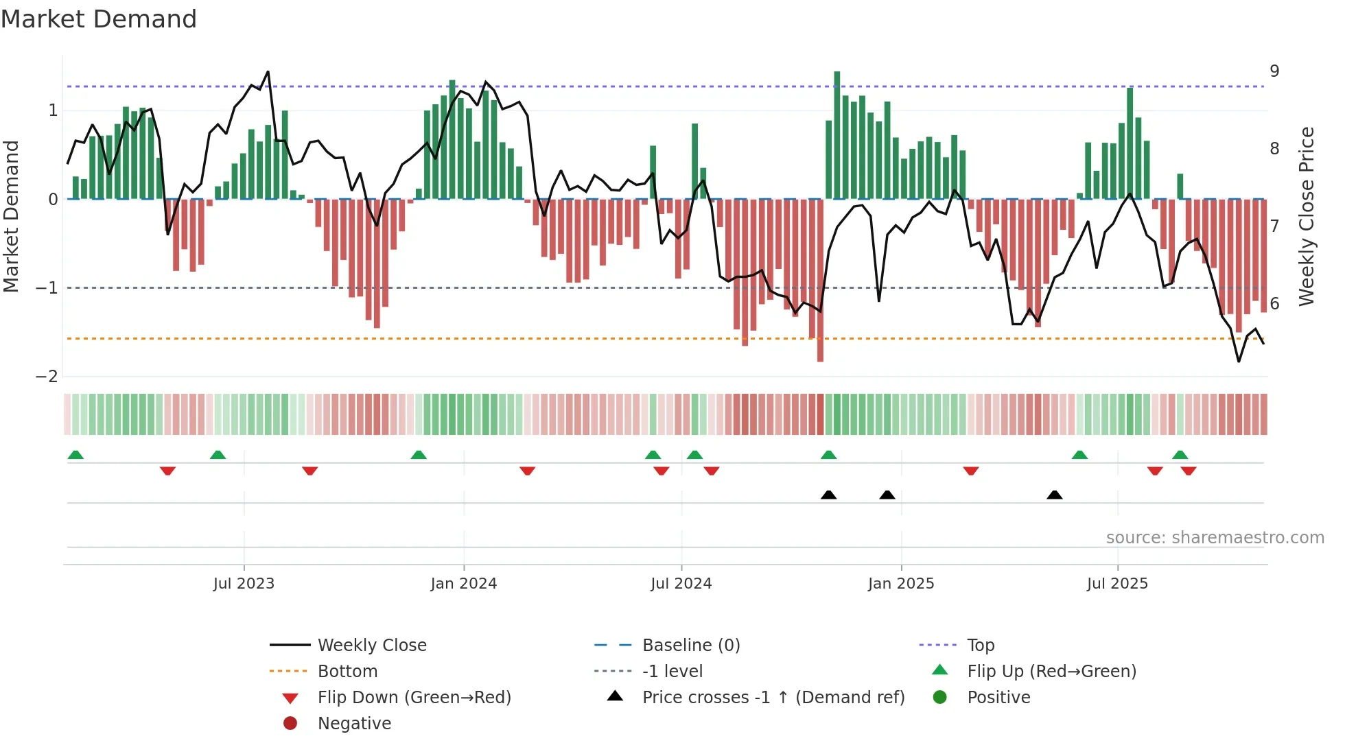 TPVG weekly Market Demand chart