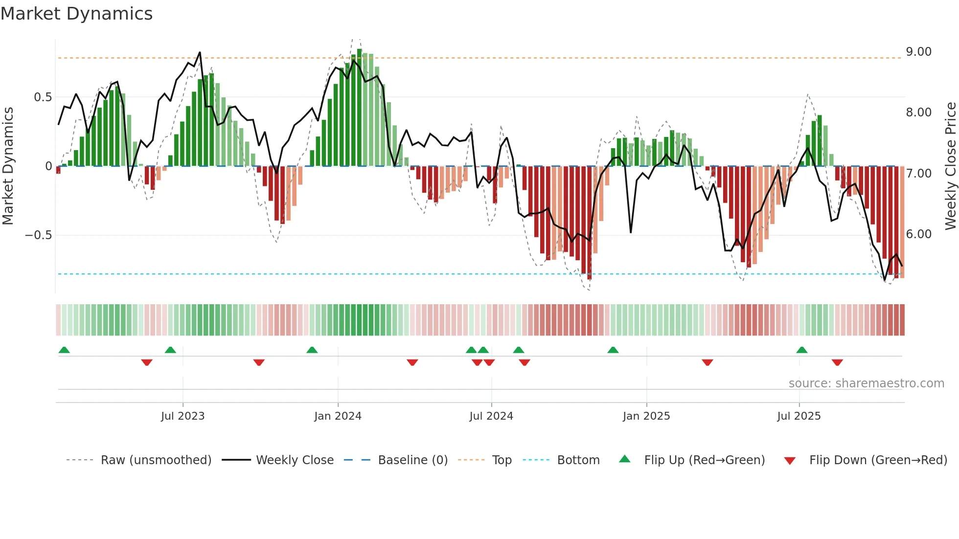 TPVG weekly Market Dynamics chart