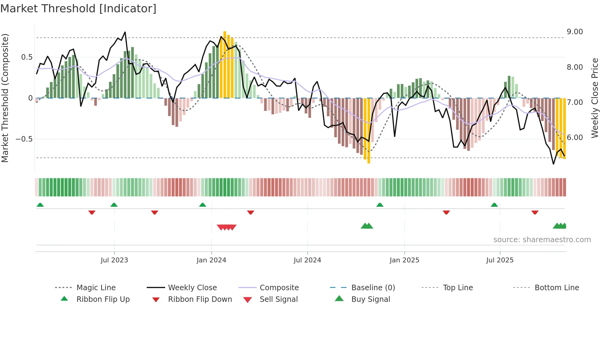 TPVG weekly Market Threshold chart