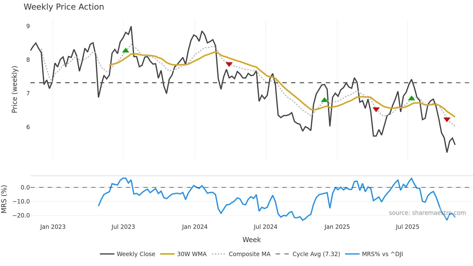 TPVG weekly Price Action chart, closing 2025-10-31