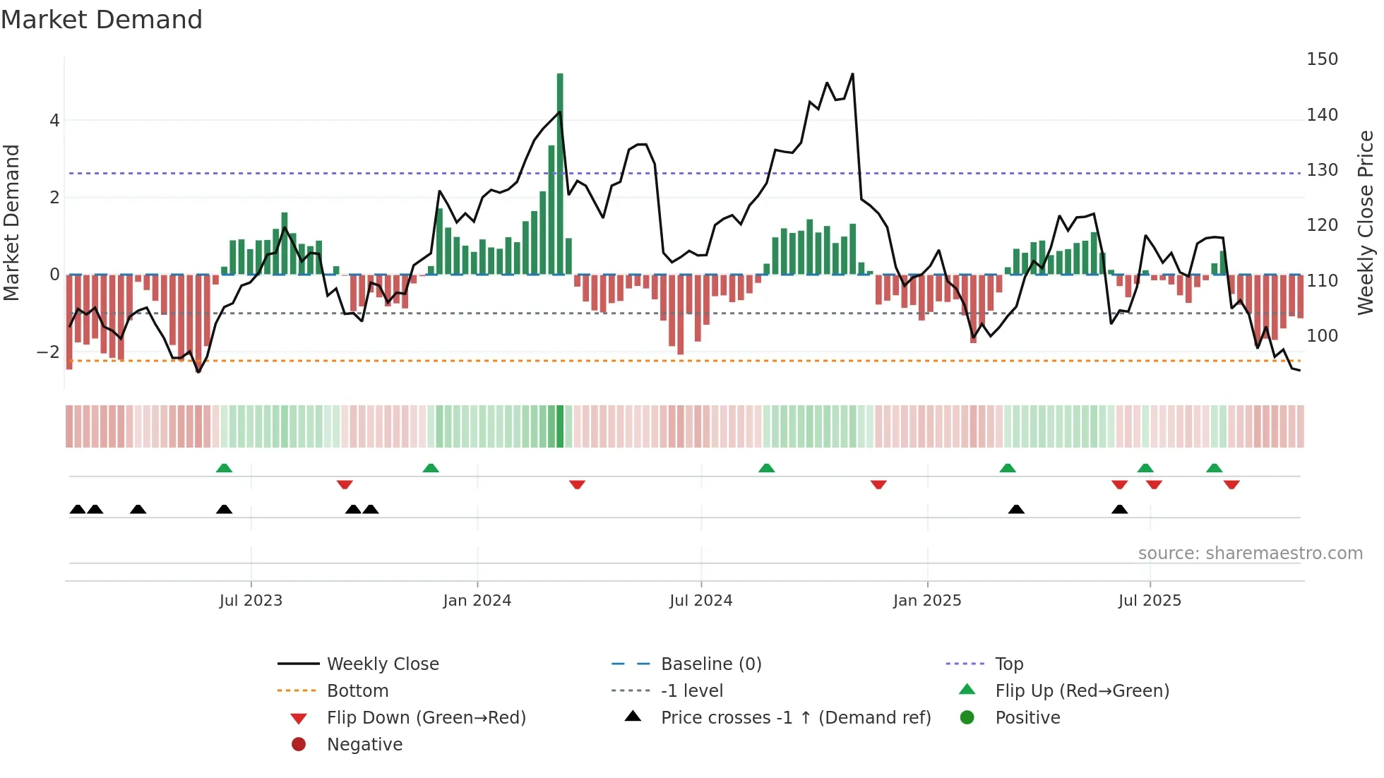 SAIC weekly Market Demand chart