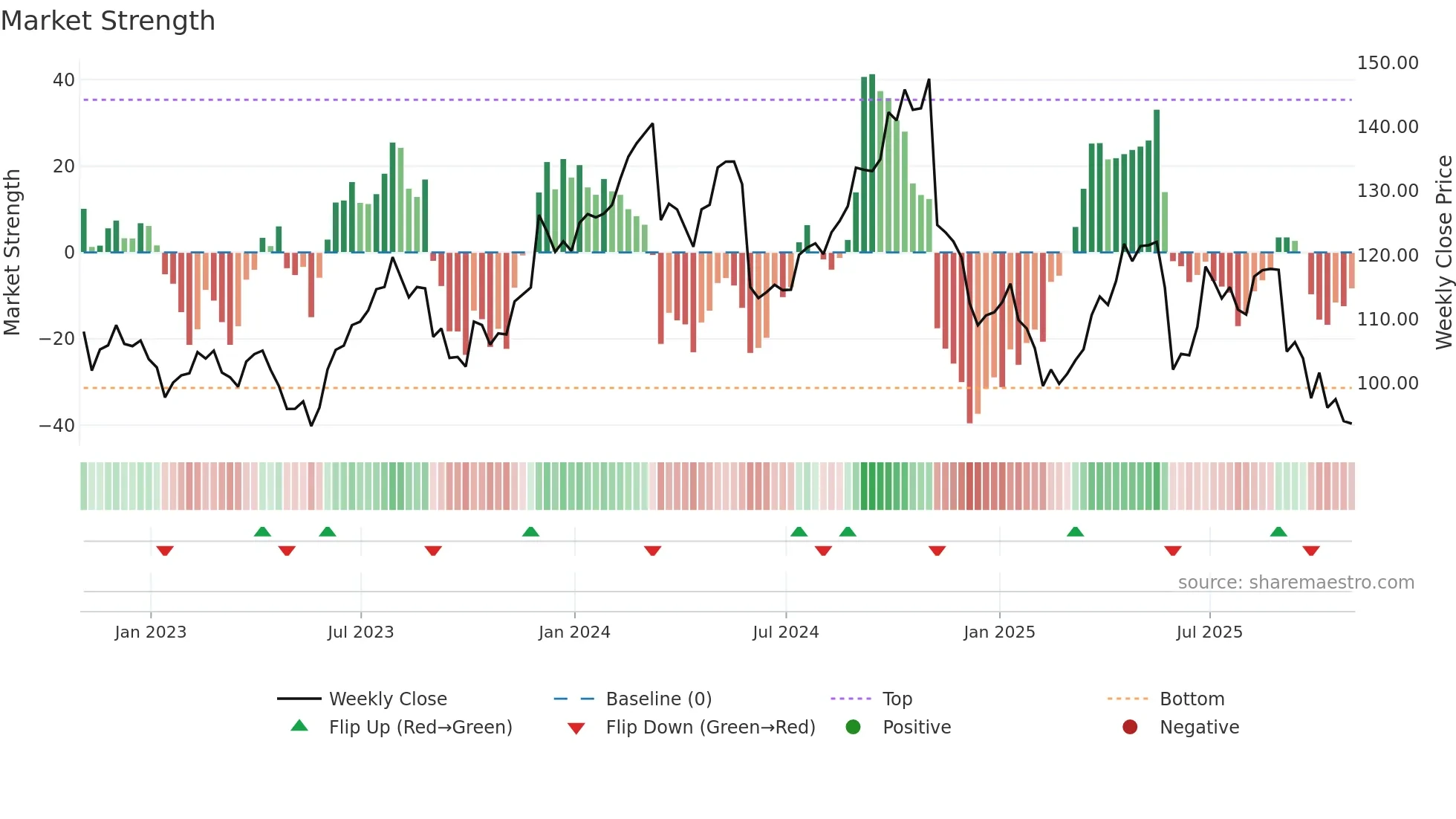 SAIC weekly Market Strength chart