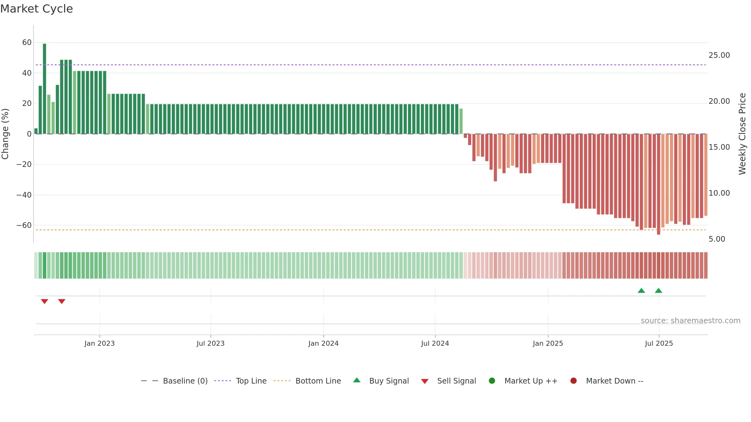 AMJUMBO weekly Market Cycle chart, closing 2025-09-15.