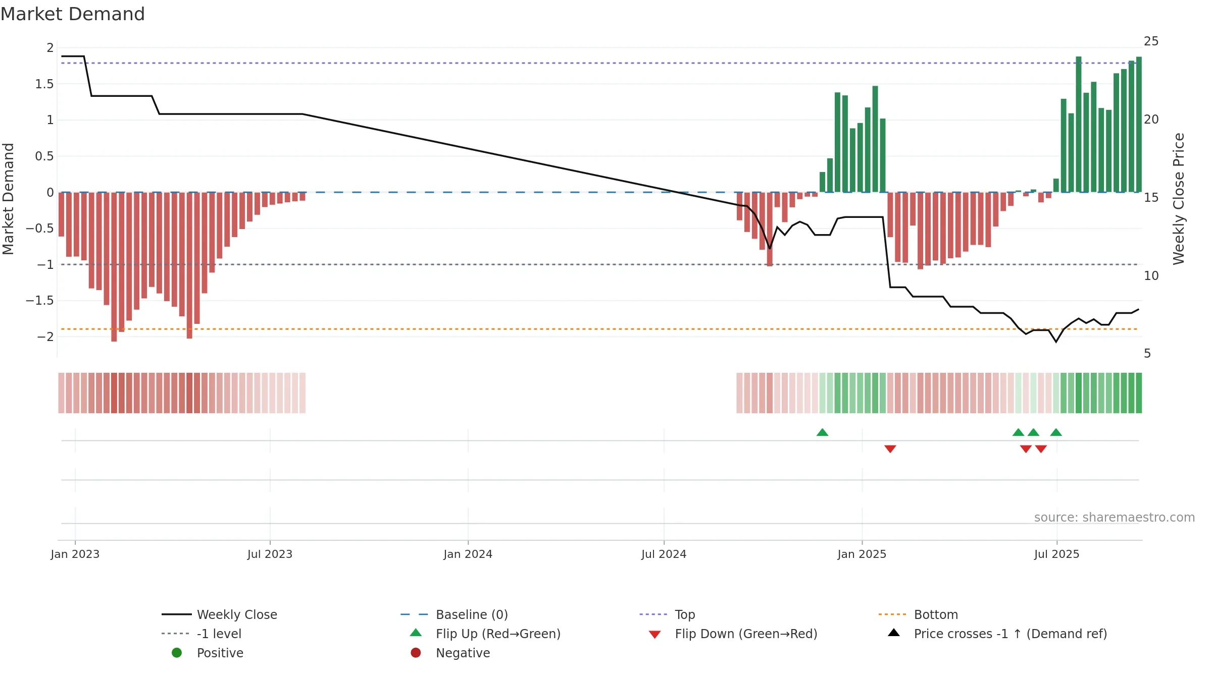 AMJUMBO weekly Market Demand chart, closing 2025-09-15.