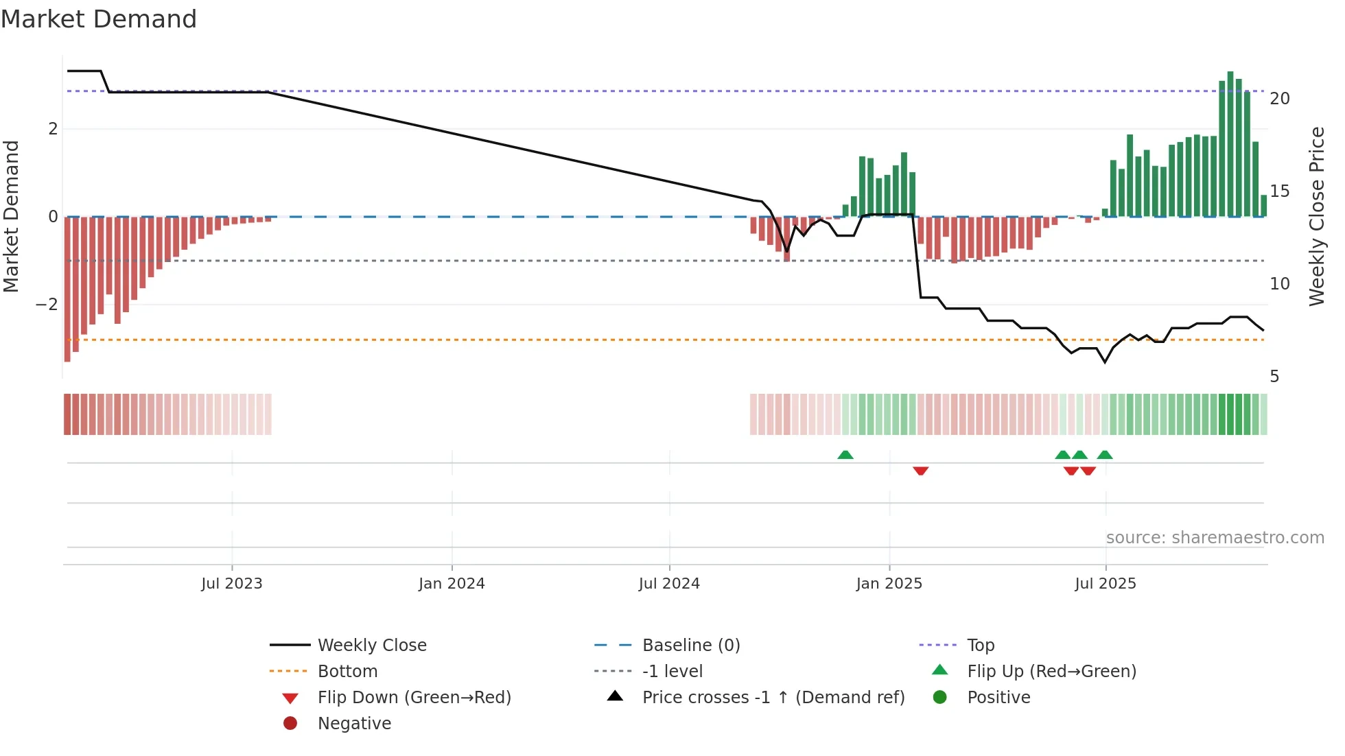AMJUMBO weekly Market Demand chart