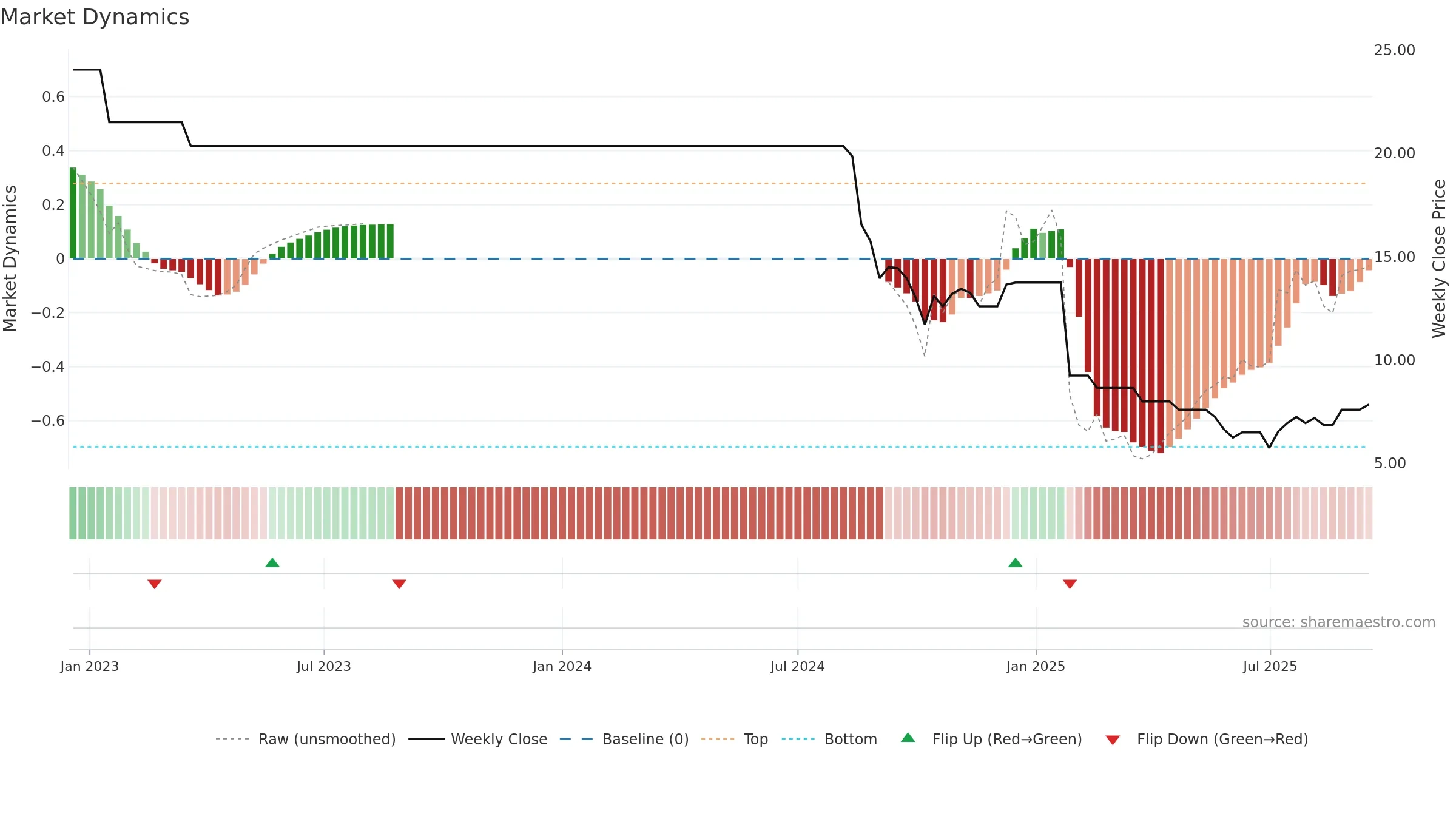 AMJUMBO weekly Market Dynamics chart, closing 2025-09-15.
