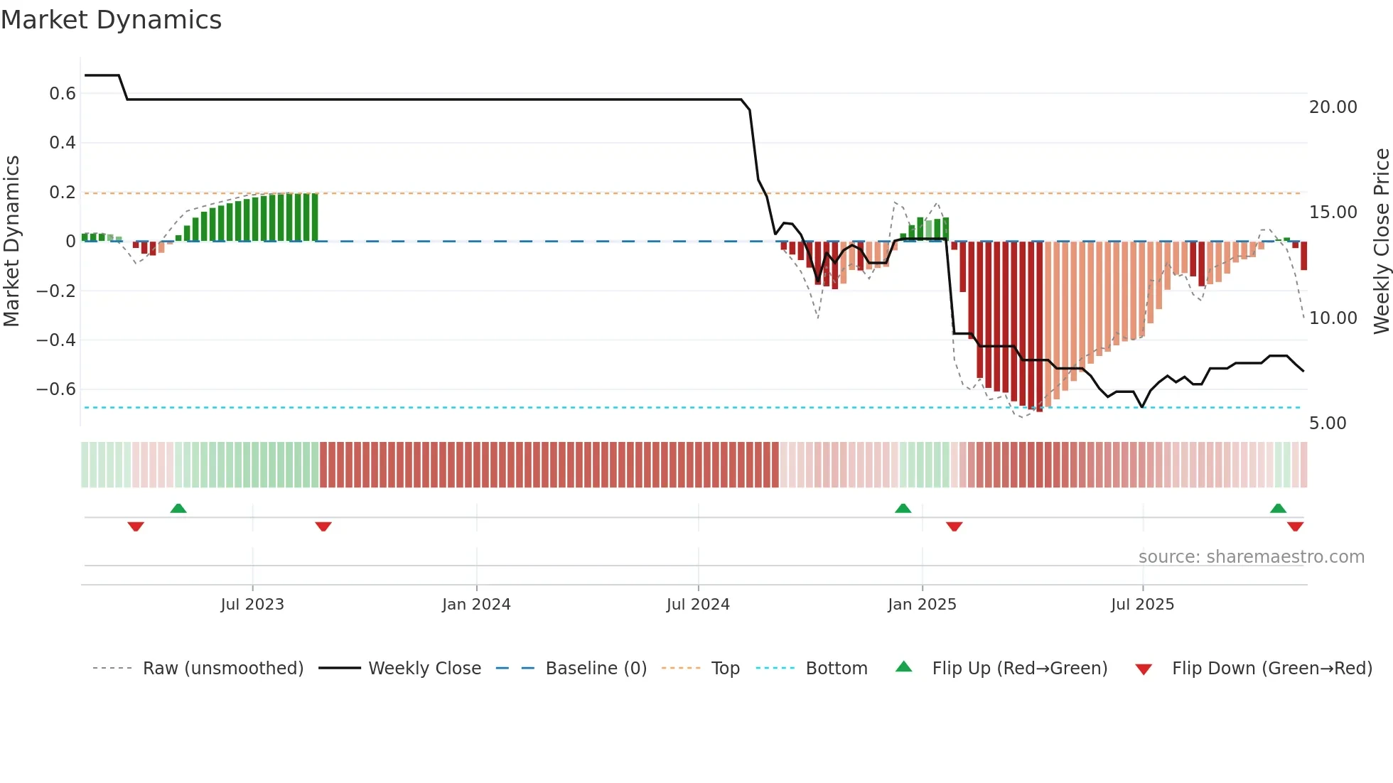 AMJUMBO weekly Market Dynamics chart