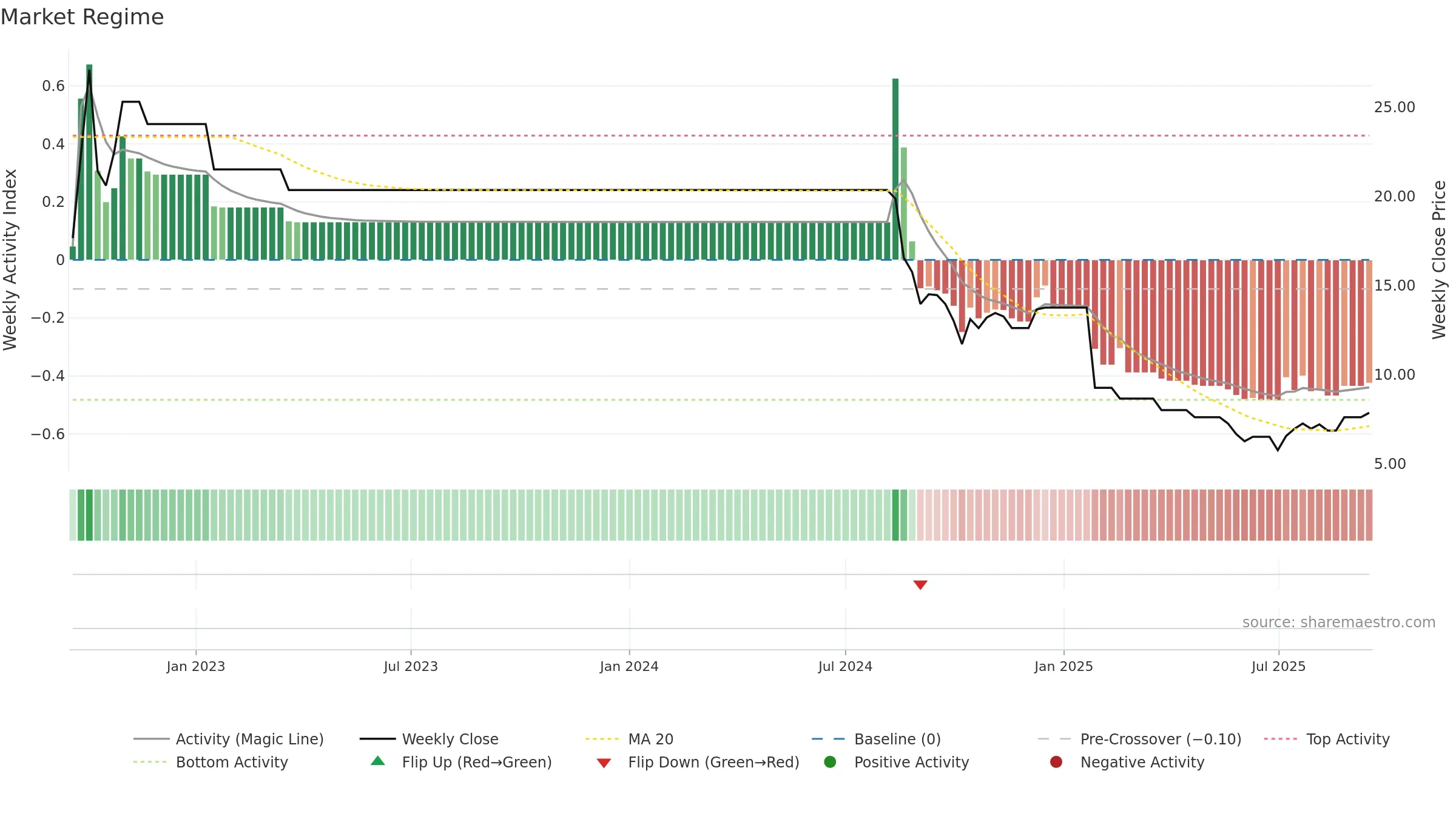 AMJUMBO weekly Market Snapshot chart, closing 2025-09-15.