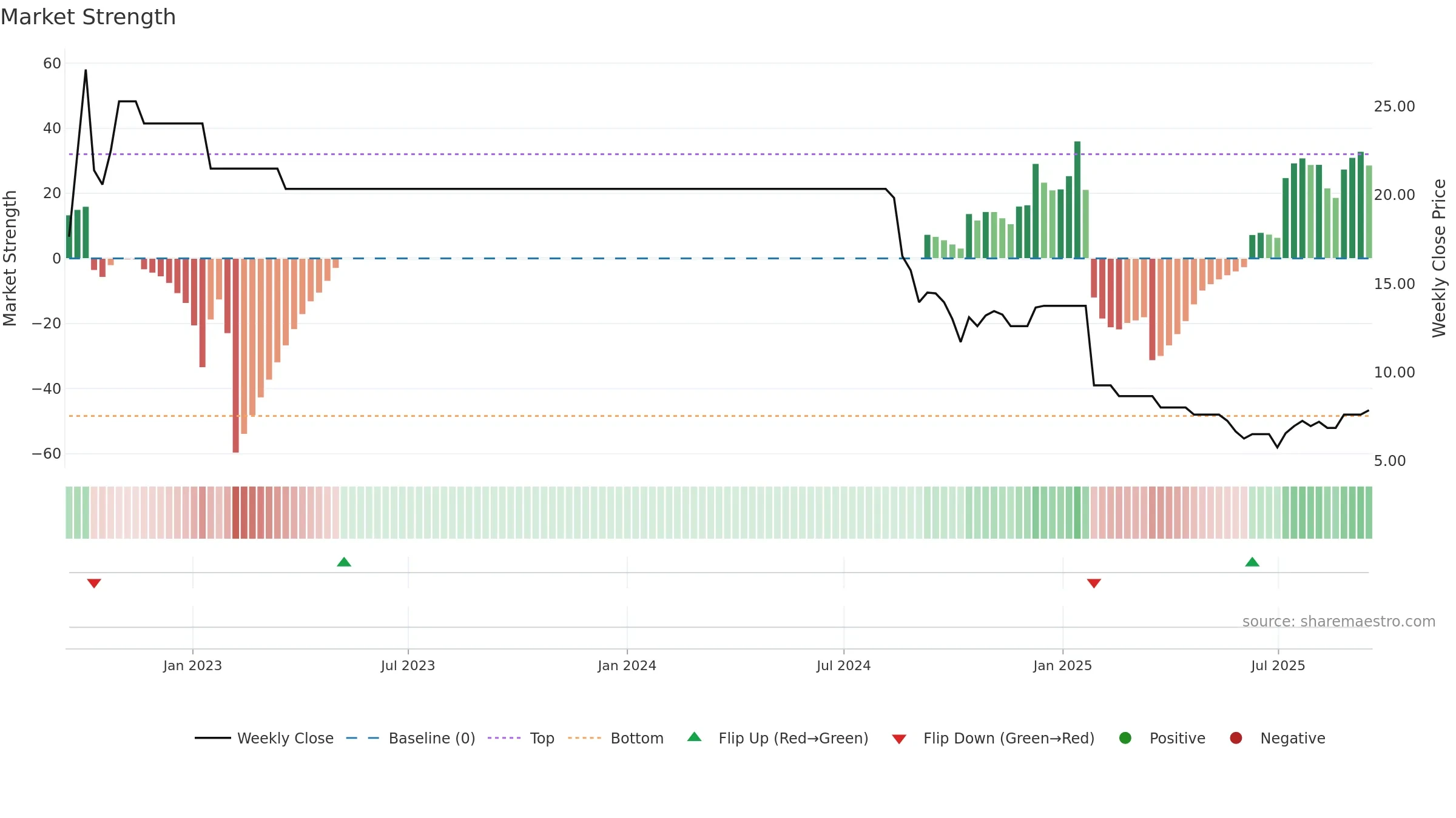 AMJUMBO weekly Market Strength chart, closing 2025-09-15.