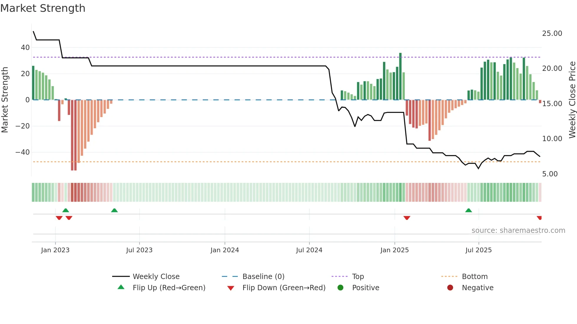 AMJUMBO weekly Market Strength chart