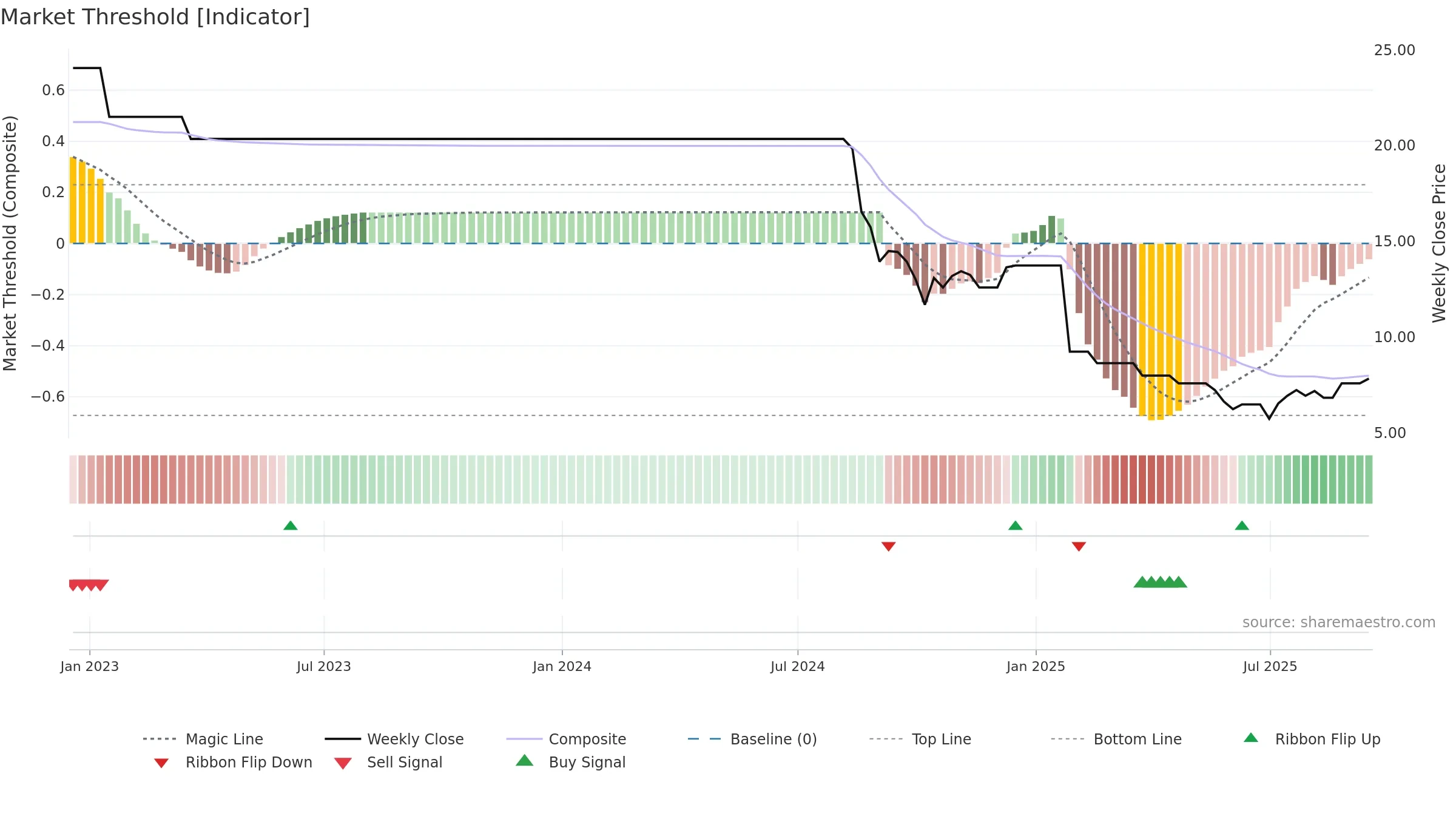 AMJUMBO weekly Market Threshold chart, closing 2025-09-15.
