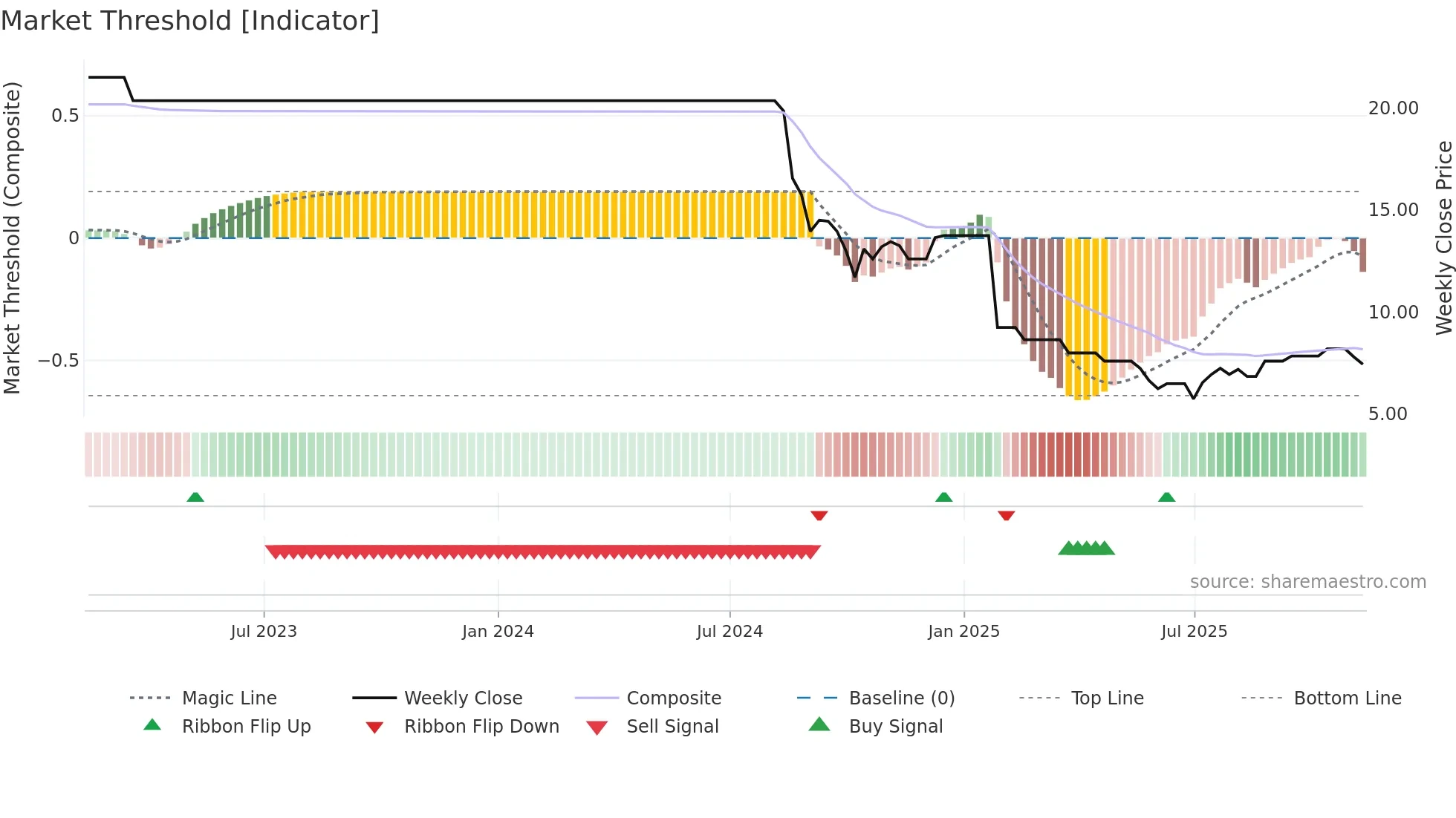 AMJUMBO weekly Market Threshold chart