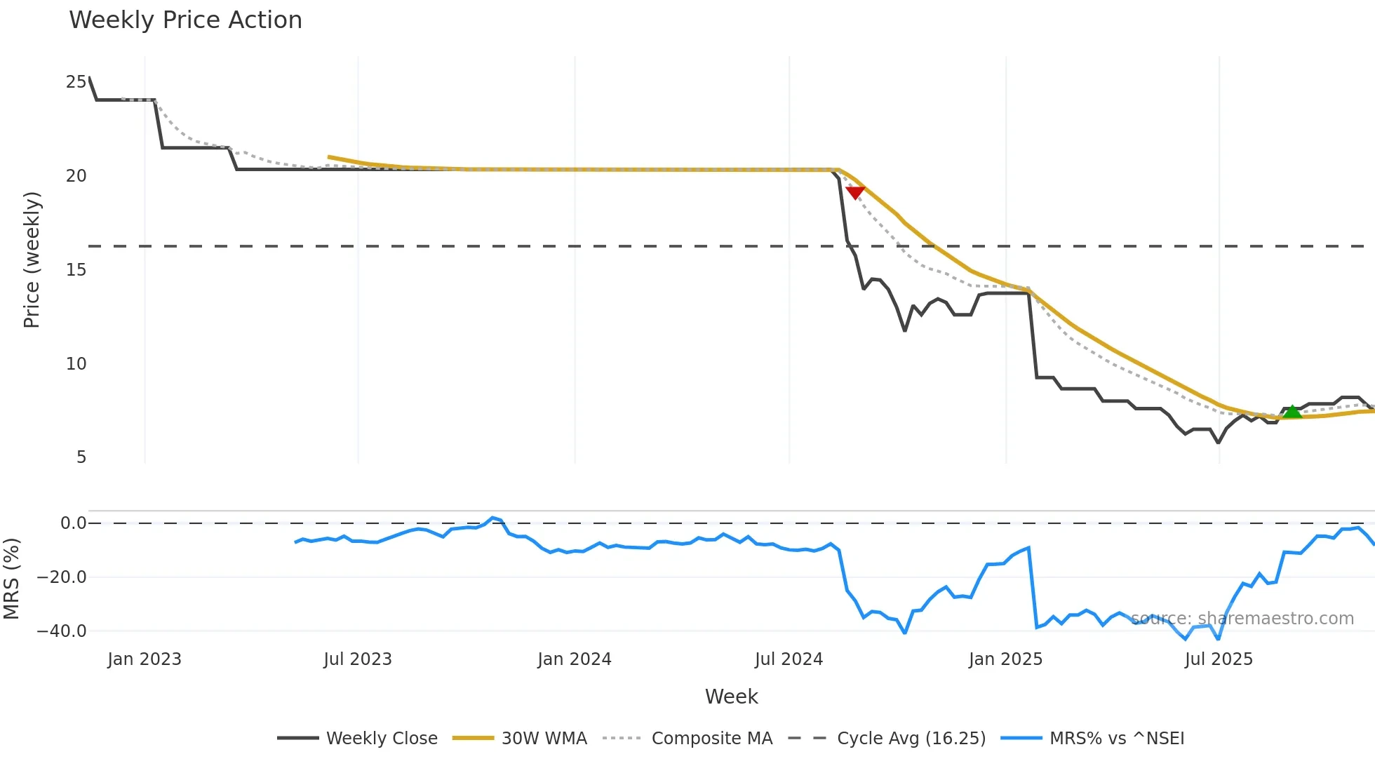 AMJUMBO weekly Price Action chart, closing 2025-11-10