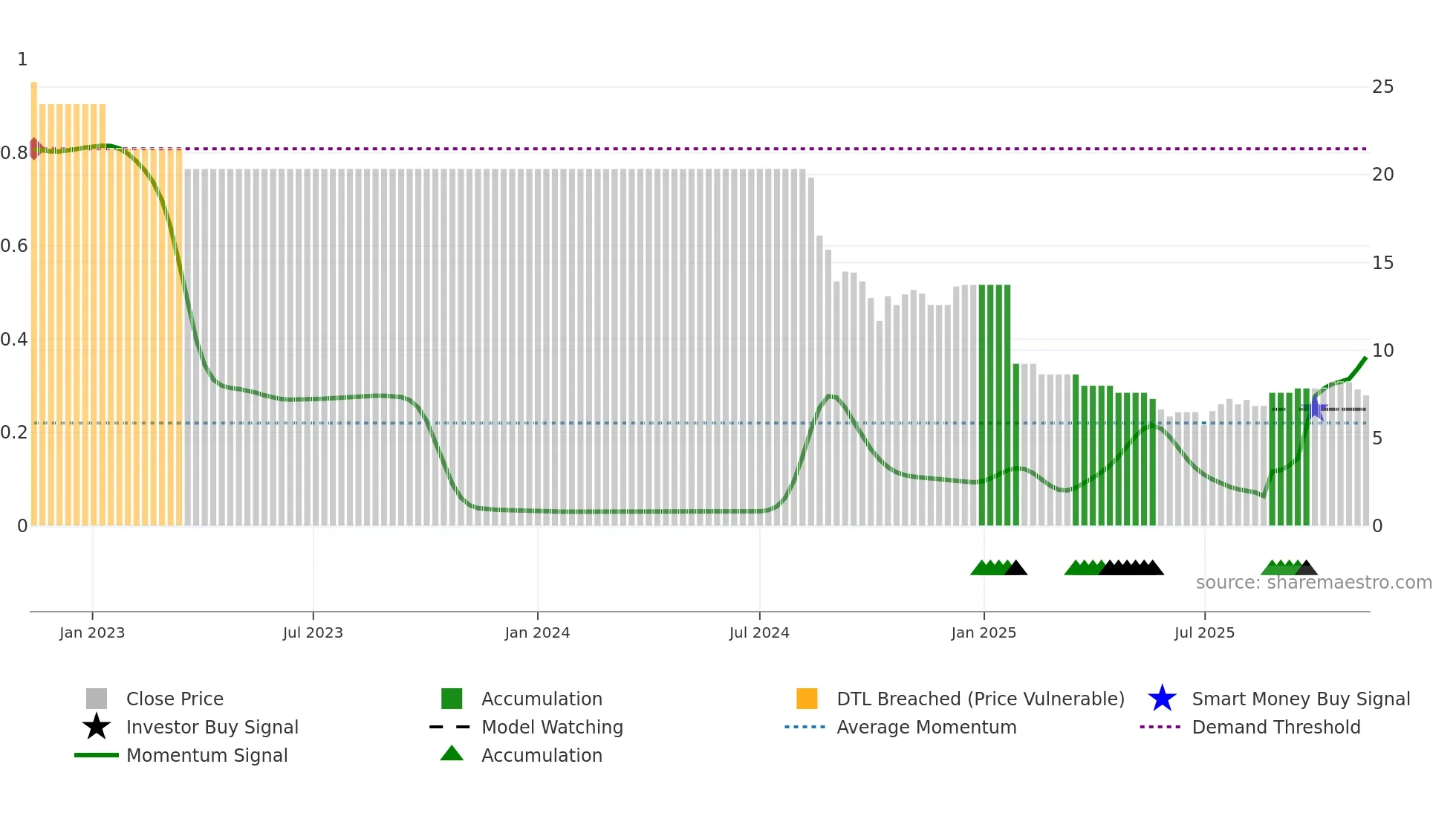 AMJUMBO weekly Smart Money chart