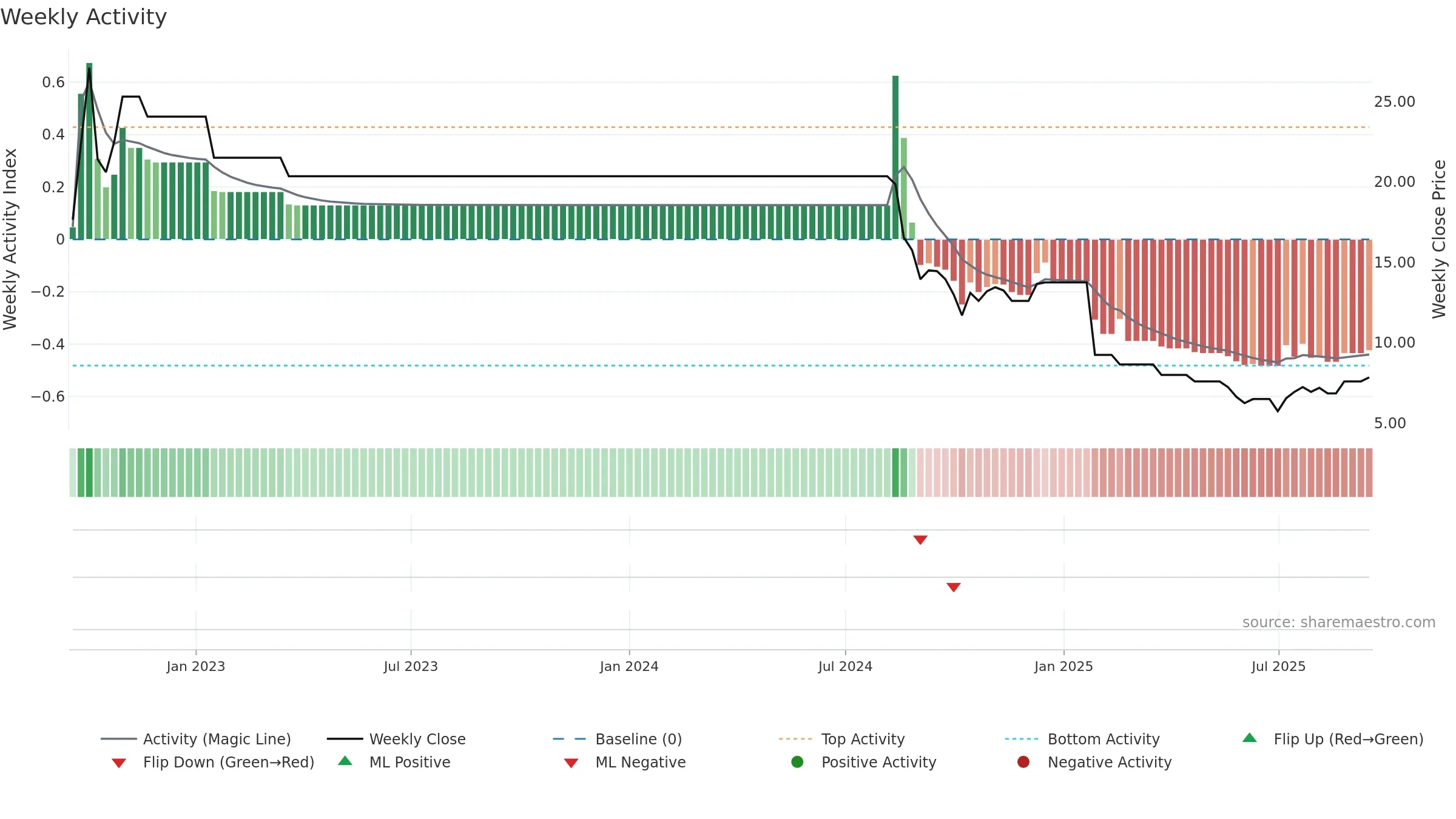 AMJUMBO weekly Activity chart, closing 2025-09-15.