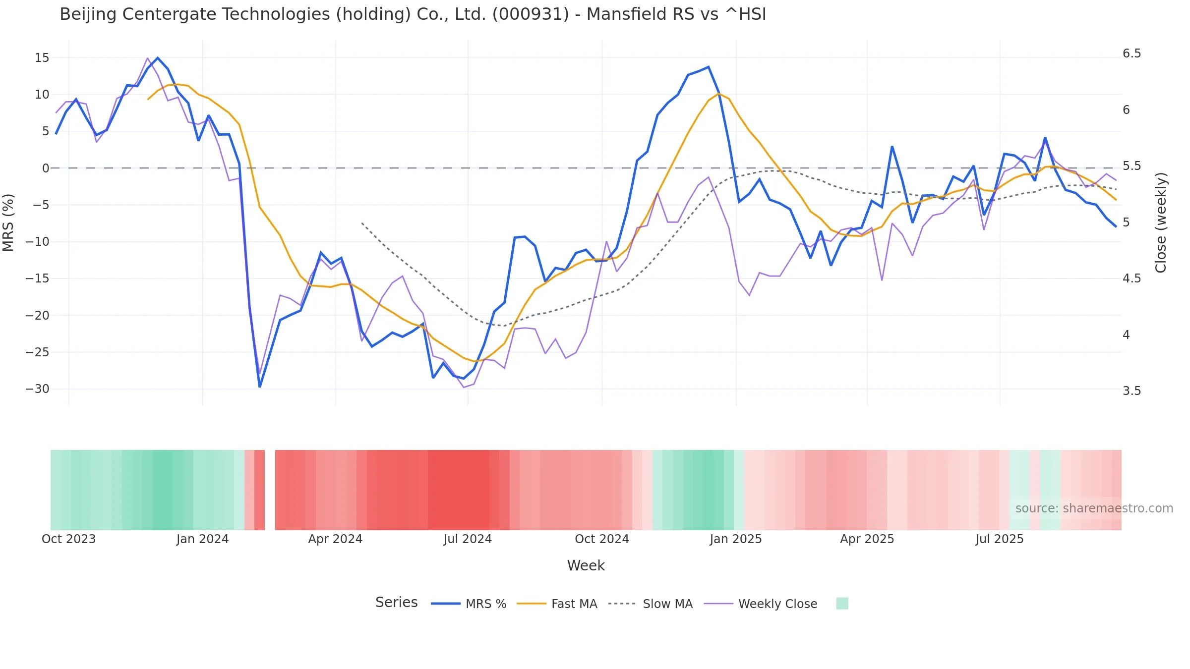 000931 Mansfield Relative Strength vs ^HSI 000931 Mansfield Relative Strength vs ^HSI — weekly
