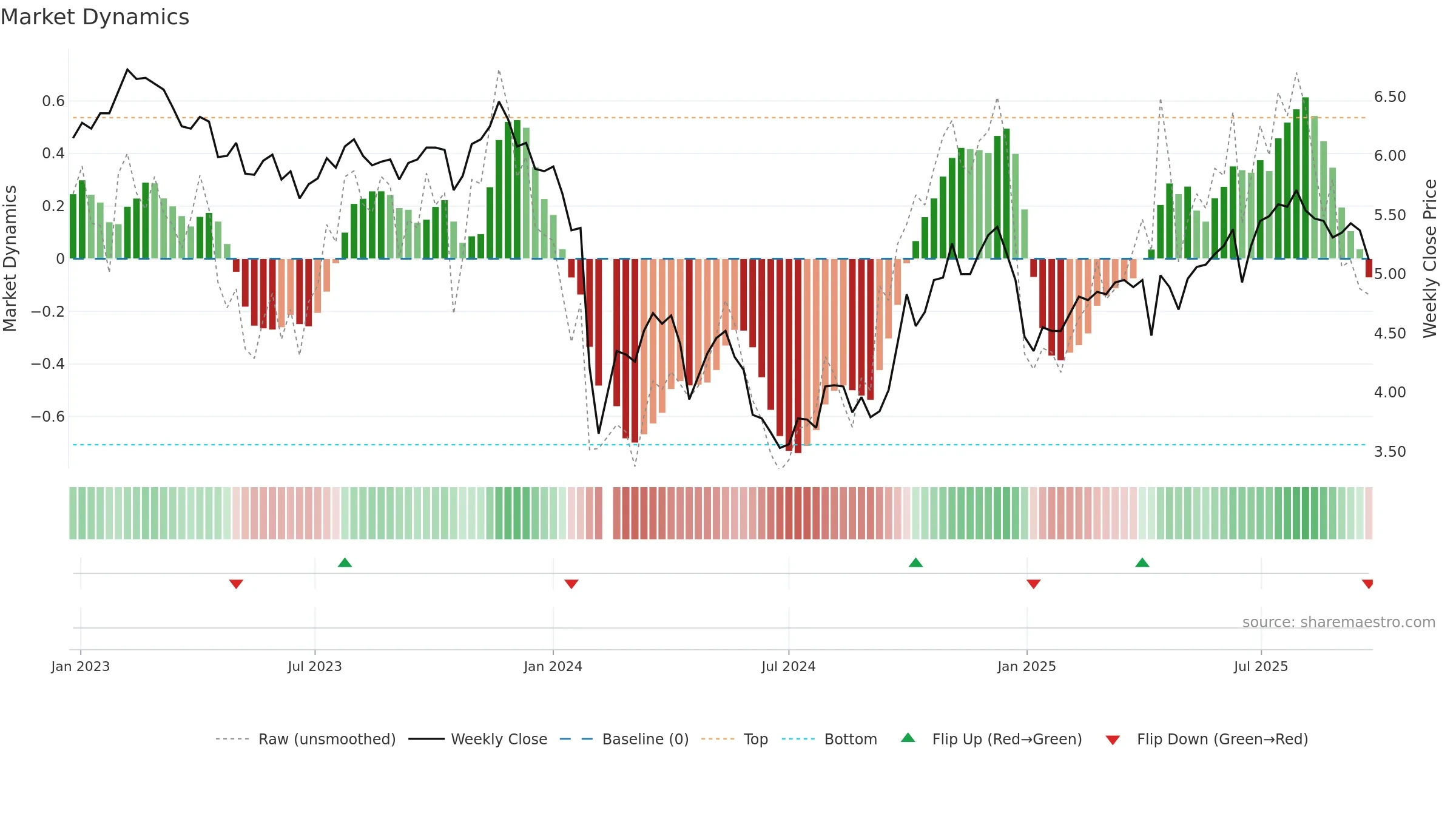 000931 weekly Market Dynamics chart, closing 2025-09-22.