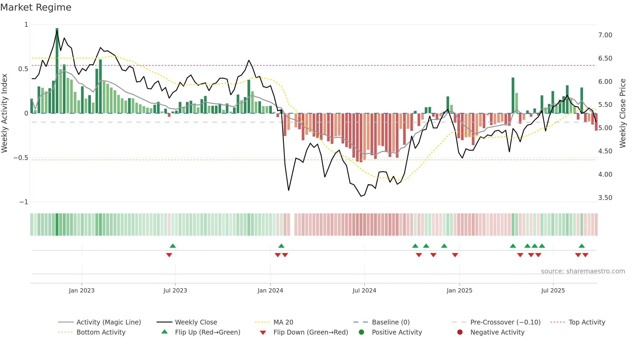 000931 weekly Market Snapshot chart, closing 2025-09-22.