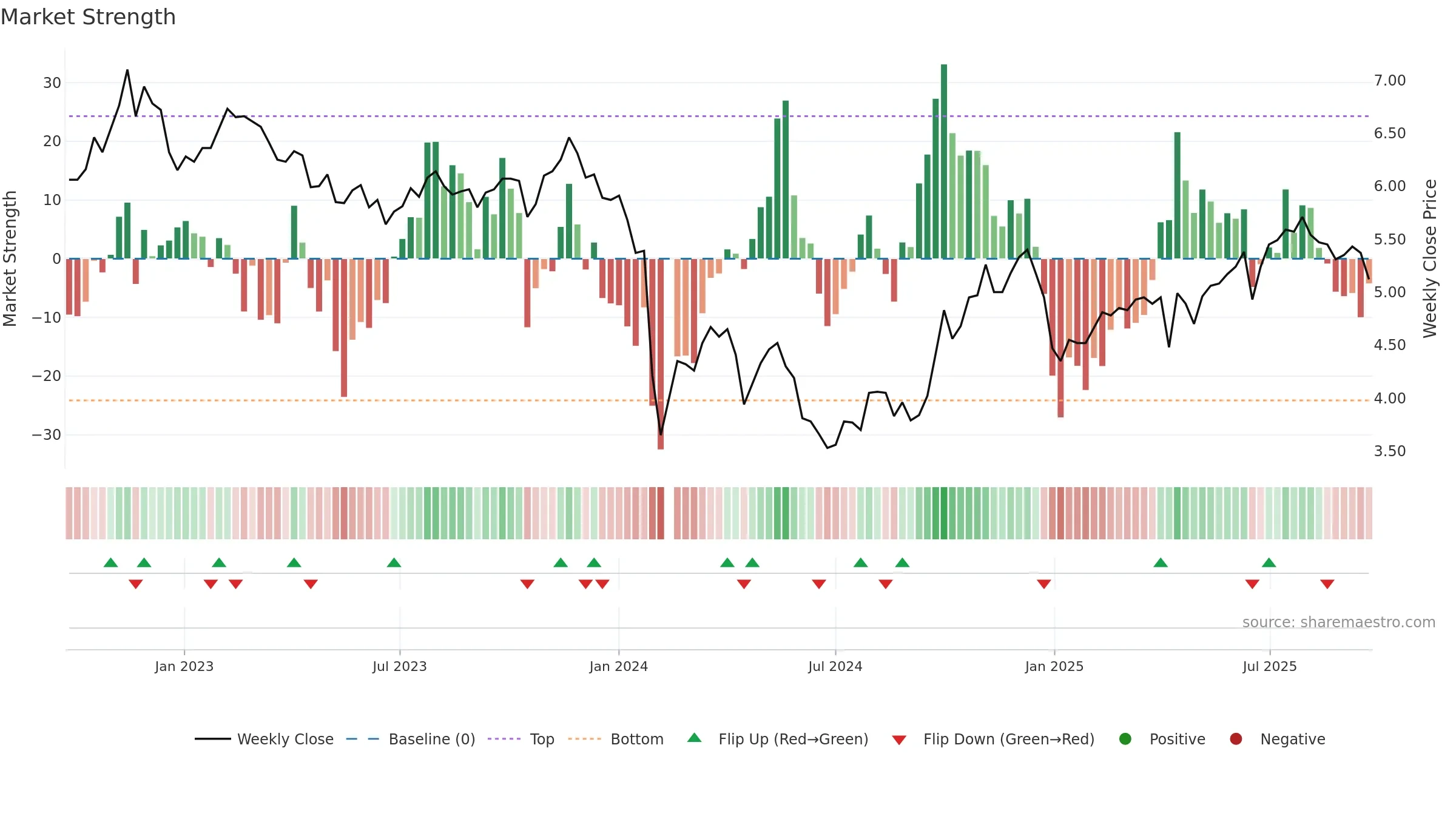 000931 weekly Market Strength chart, closing 2025-09-22.