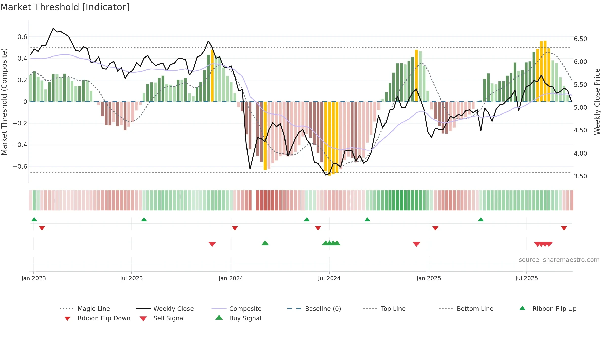 000931 weekly Market Threshold chart, closing 2025-09-22.