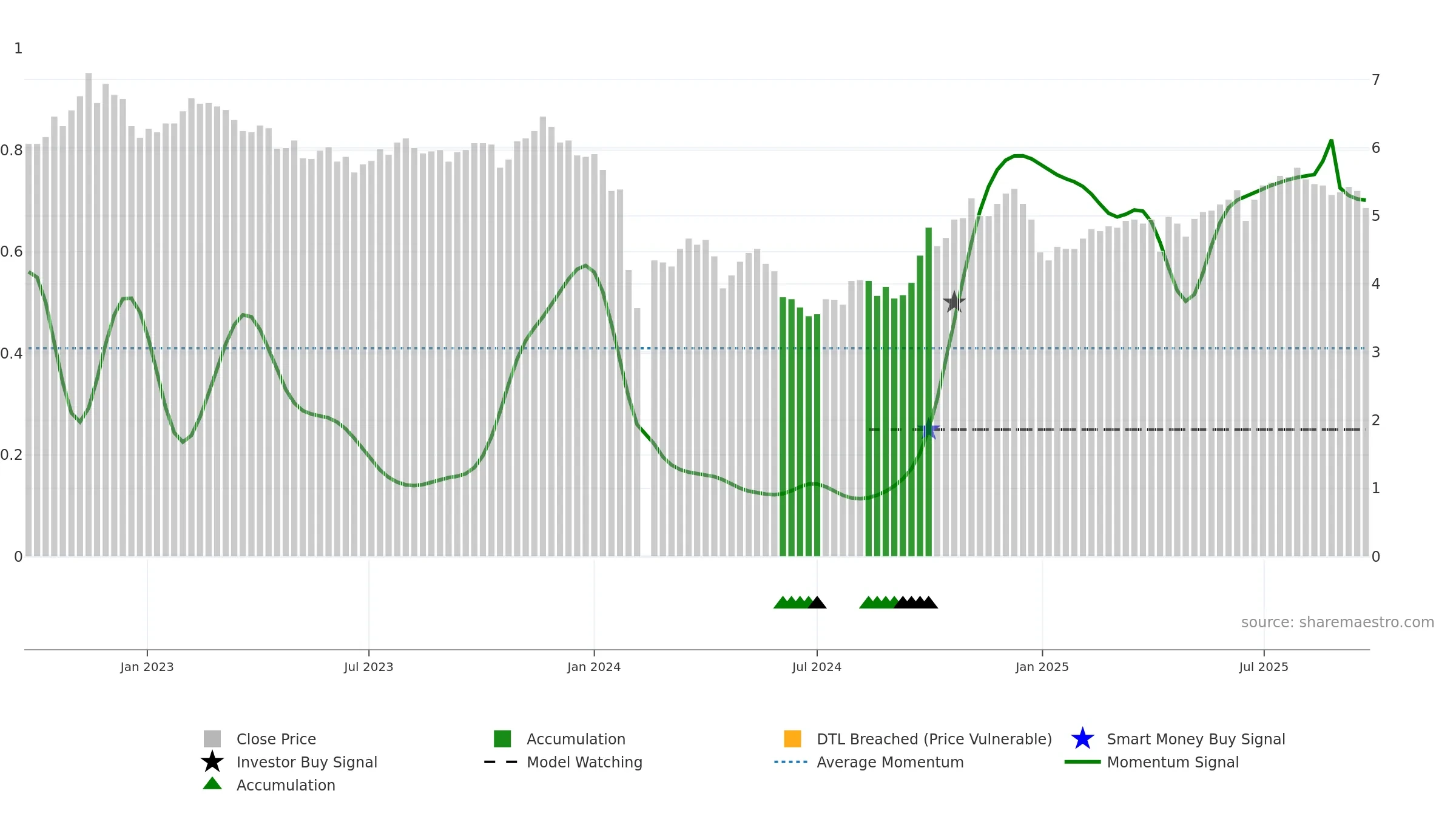 000931 weekly Smart Money chart, closing 2025-09-22.
