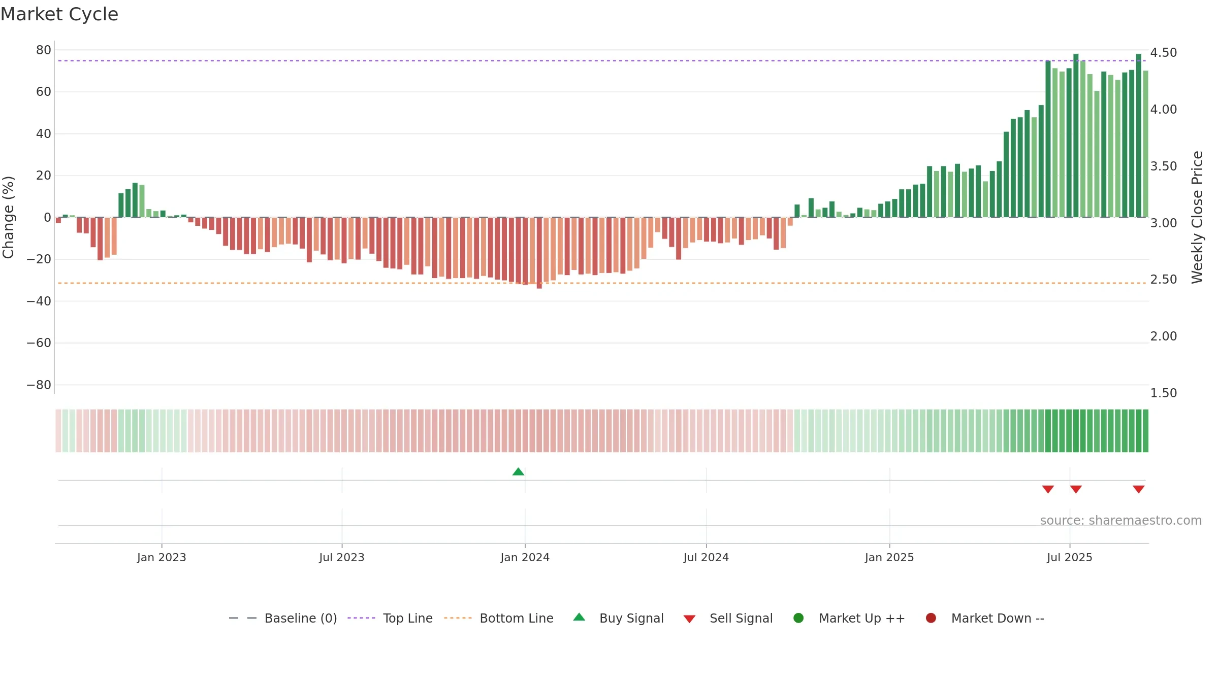 3866 weekly Market Cycle chart, closing 2025-09-15.