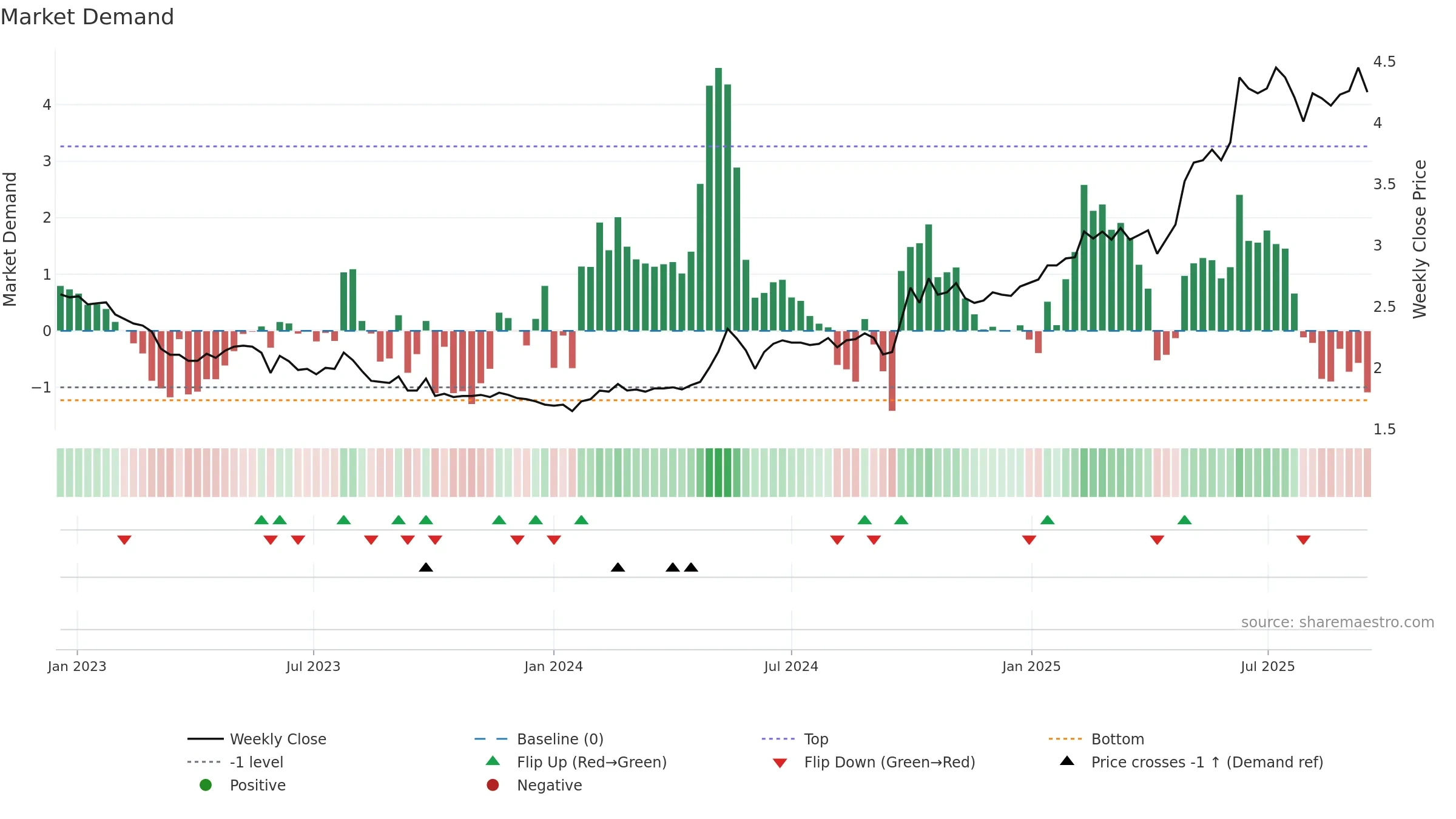 3866 weekly Market Demand chart, closing 2025-09-15.