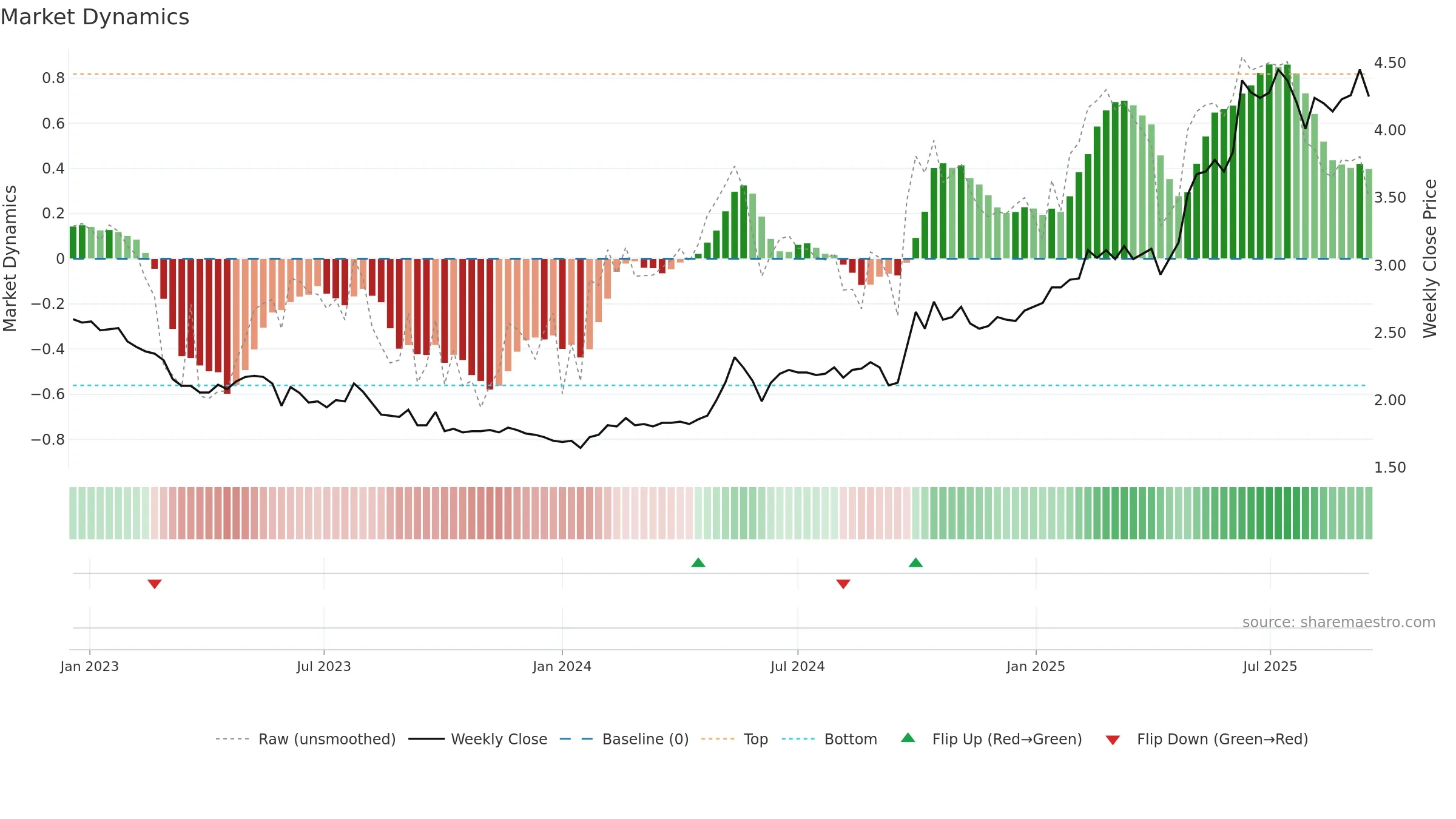 3866 weekly Market Dynamics chart, closing 2025-09-15.