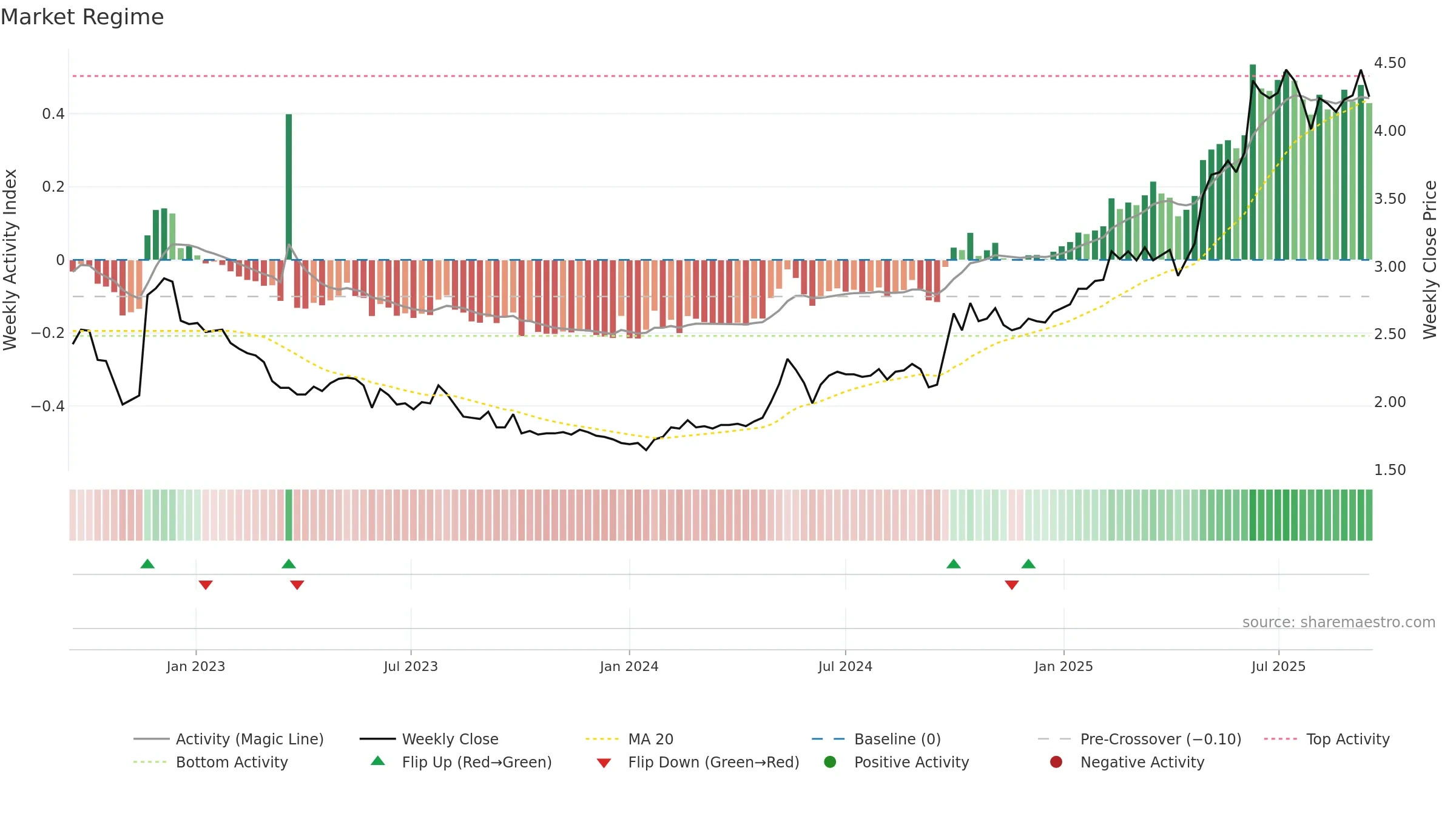 3866 weekly Market Snapshot chart, closing 2025-09-15.