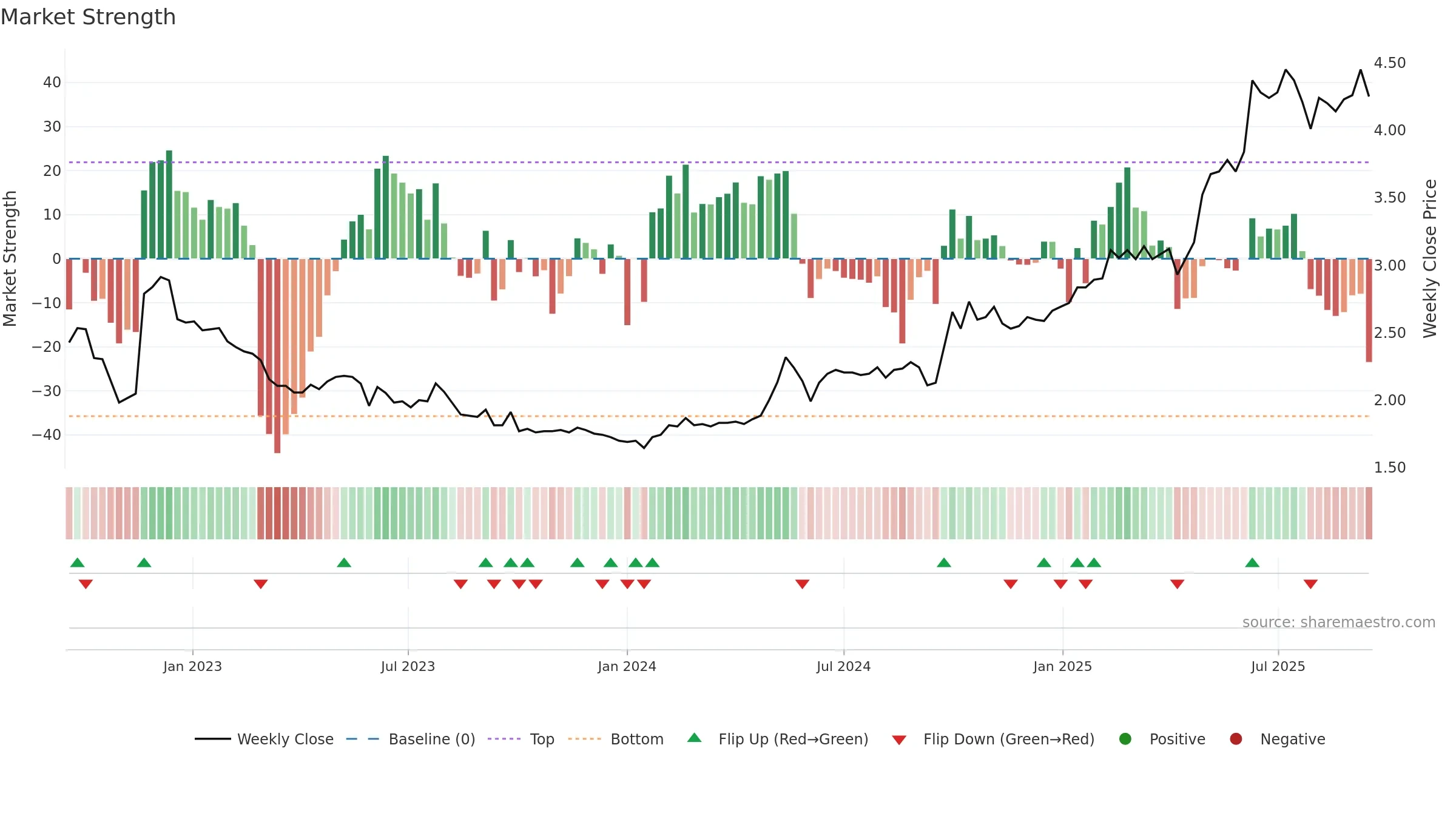 3866 weekly Market Strength chart, closing 2025-09-15.