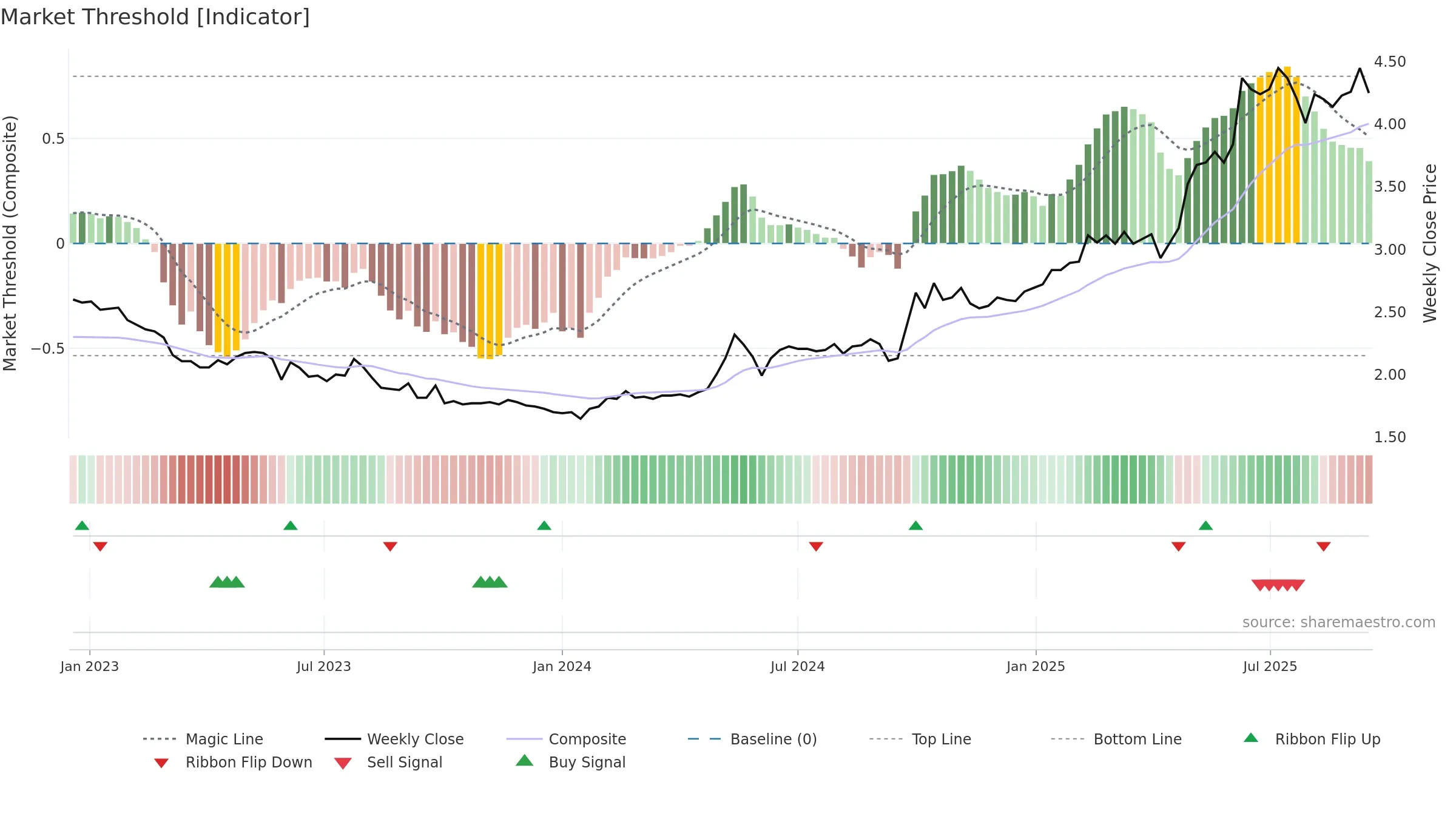 3866 weekly Market Threshold chart, closing 2025-09-15.