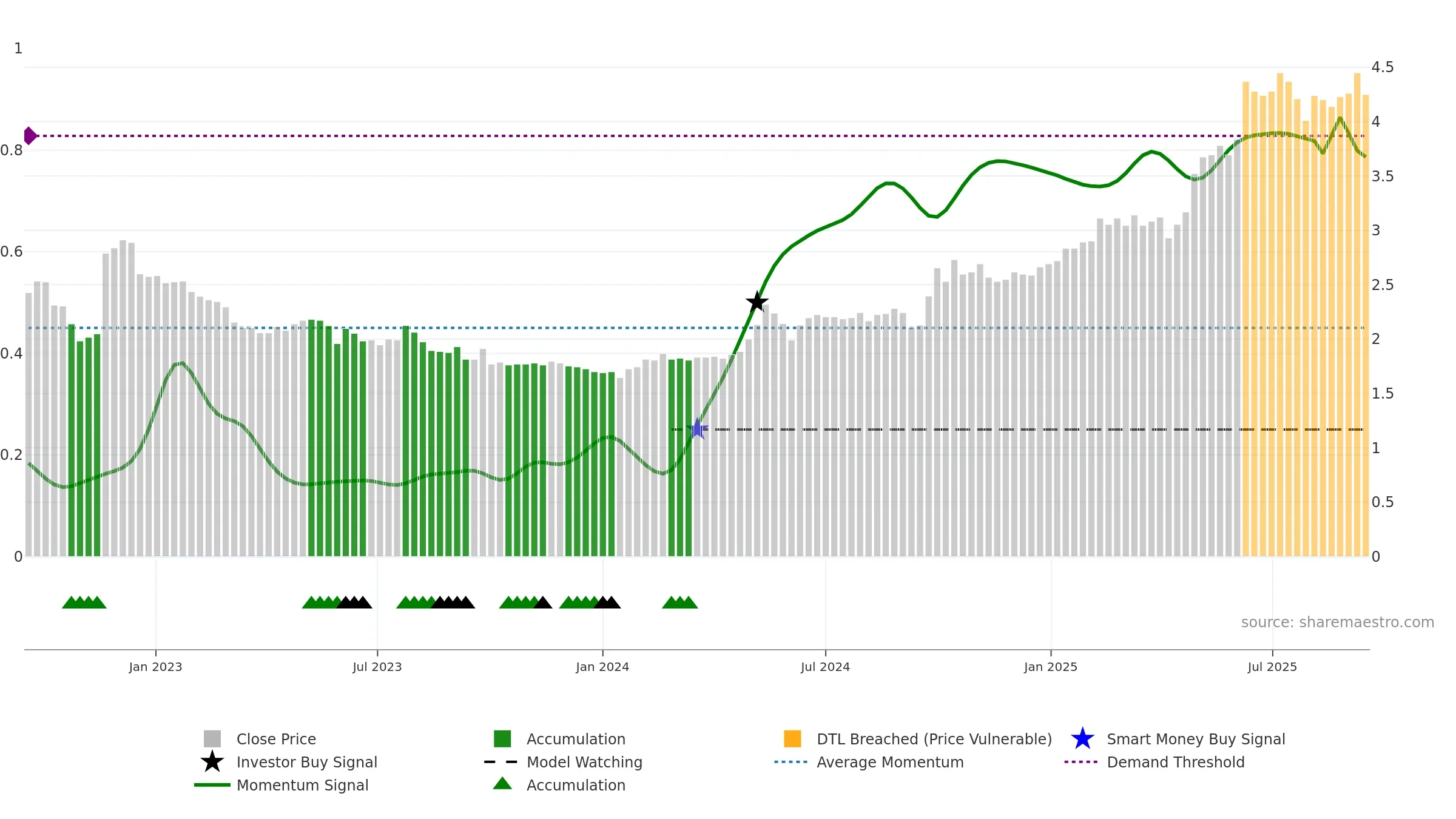 3866 weekly Smart Money chart, closing 2025-09-15.