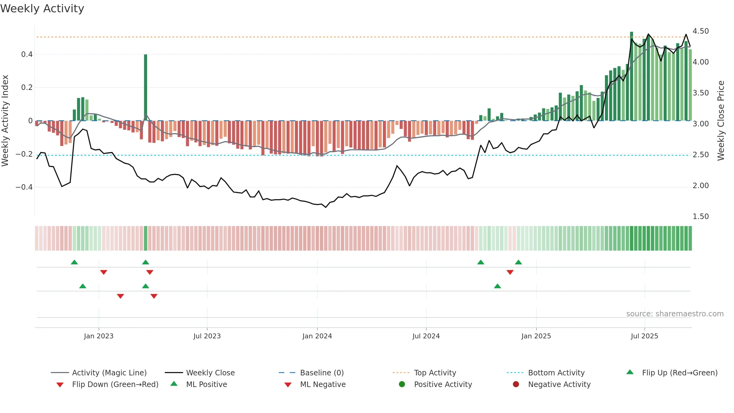 3866 weekly Activity chart, closing 2025-09-15.
