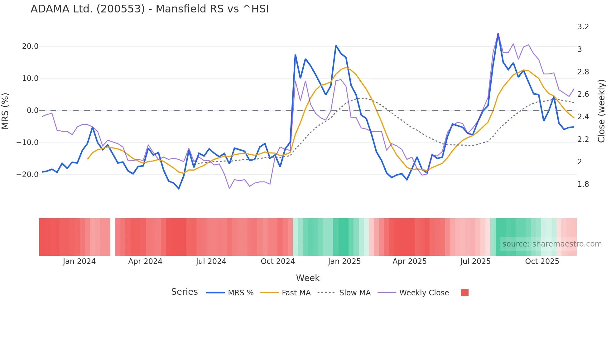 200553 Mansfield Relative Strength chart