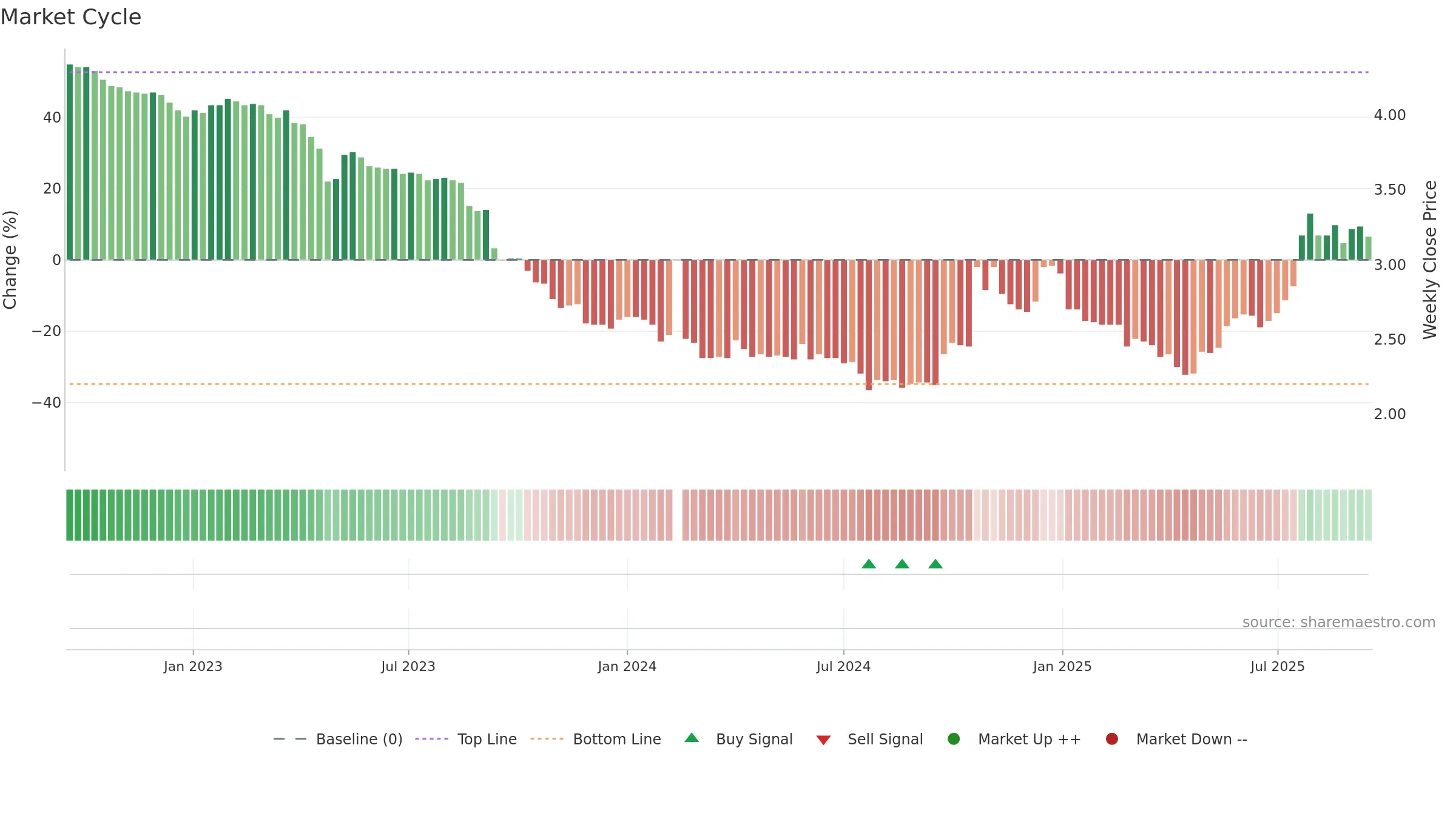 200553 weekly Market Cycle chart, closing 2025-09-15.